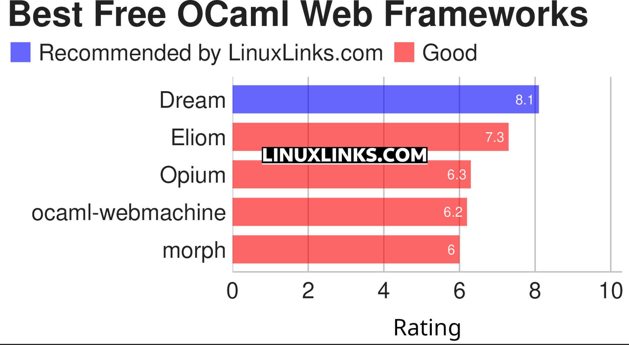 5 Top Free and Open Source OCaml Web Frameworks - LinuxLinks