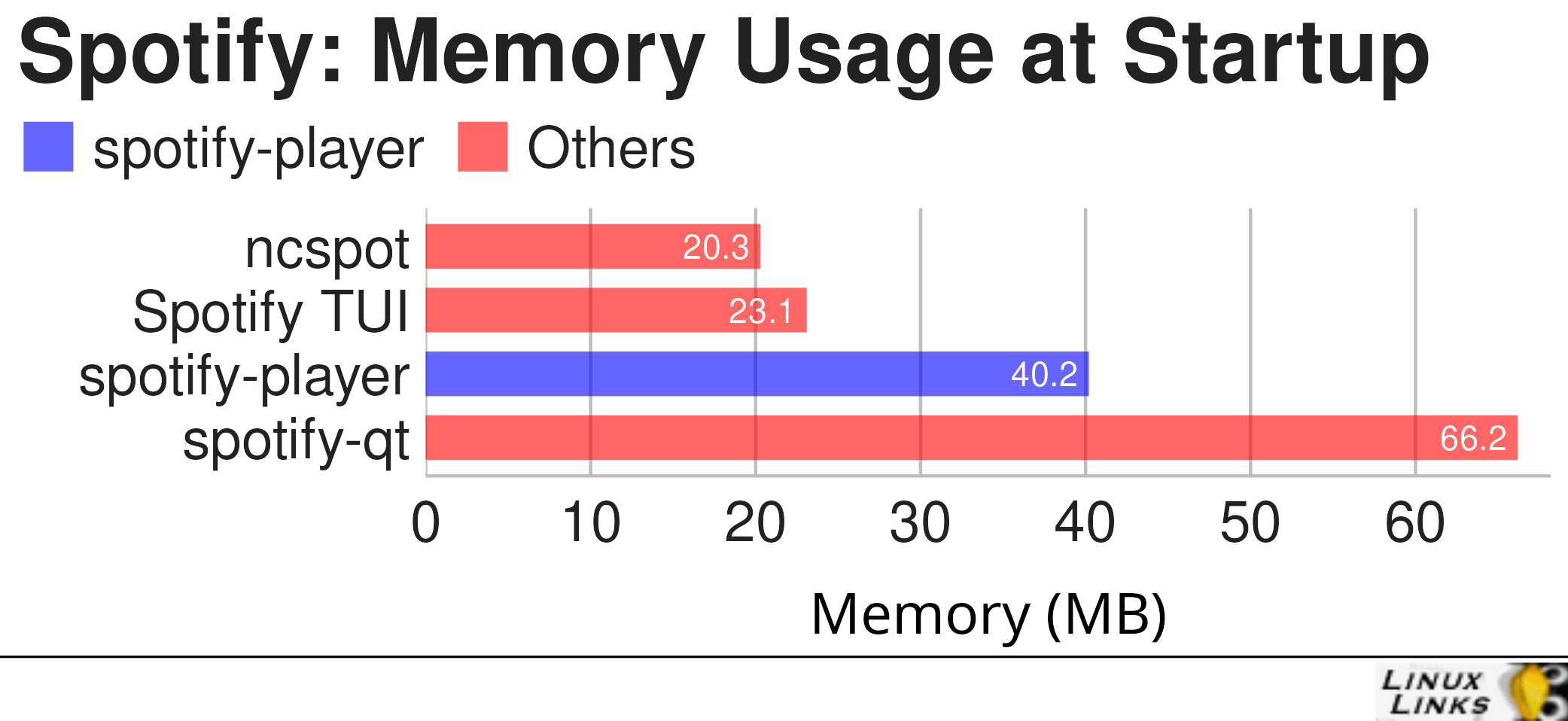 Chart showing memory usage of third-party Spotify clients