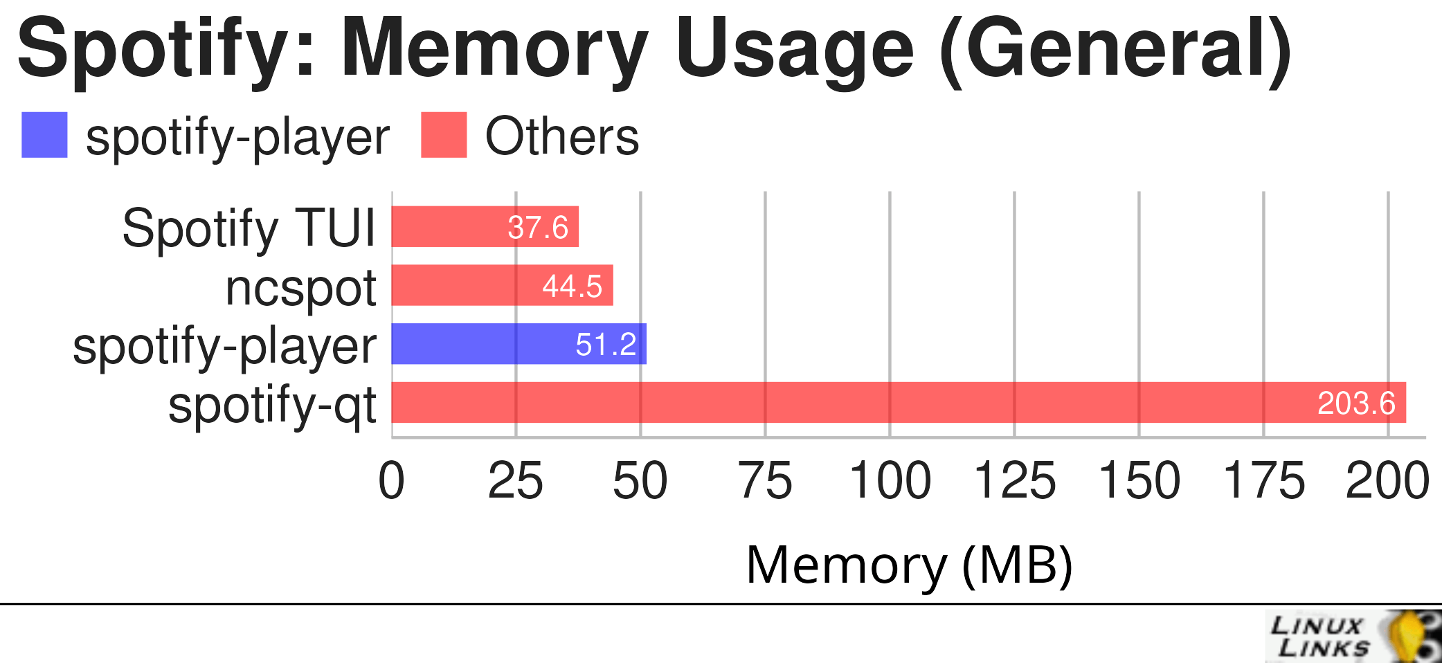 Streaming With Linux Spotify Linuxlinks