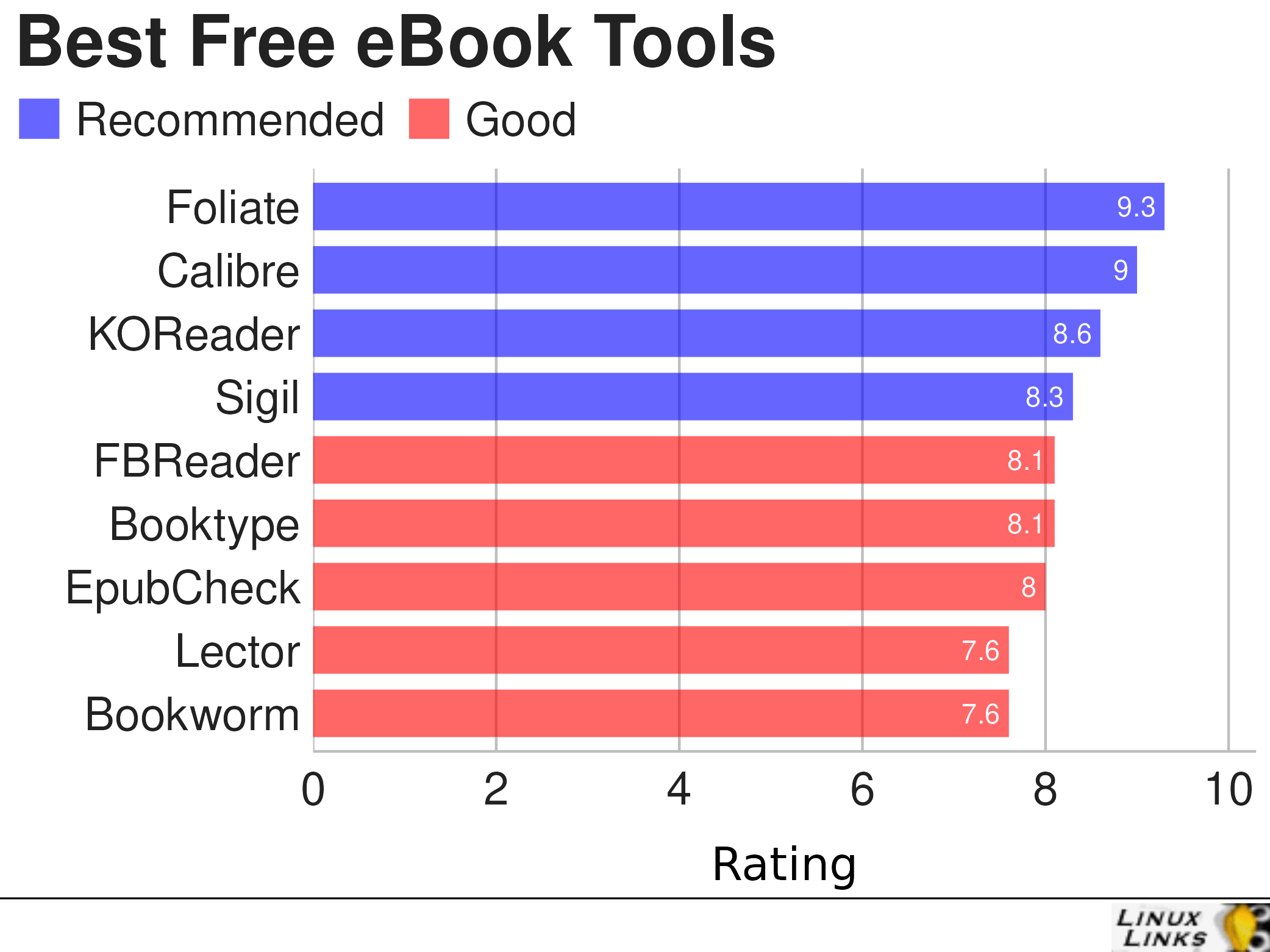 Ratings chart for free and open source ebook tools