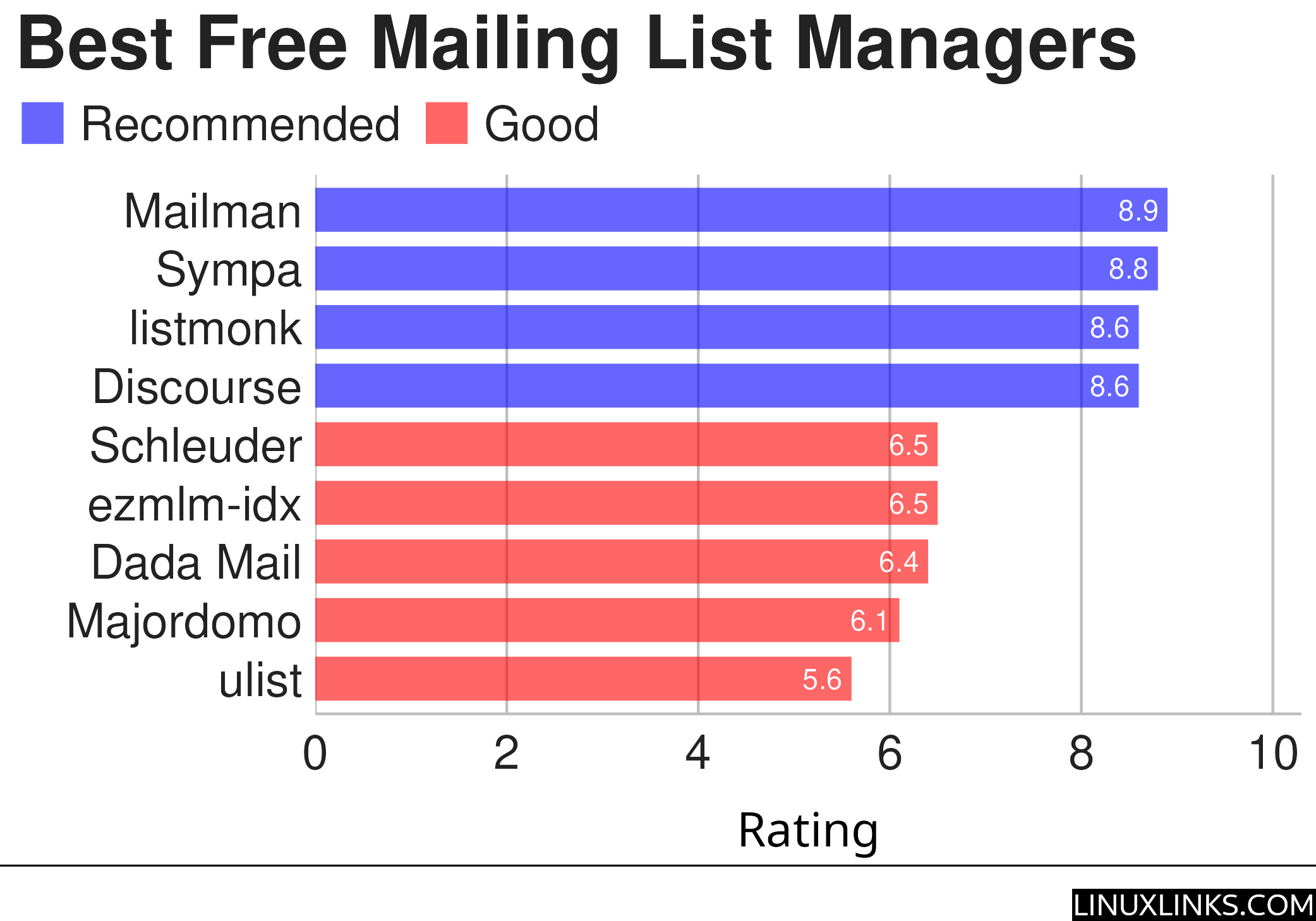 Rating chart for Mailing List Managers