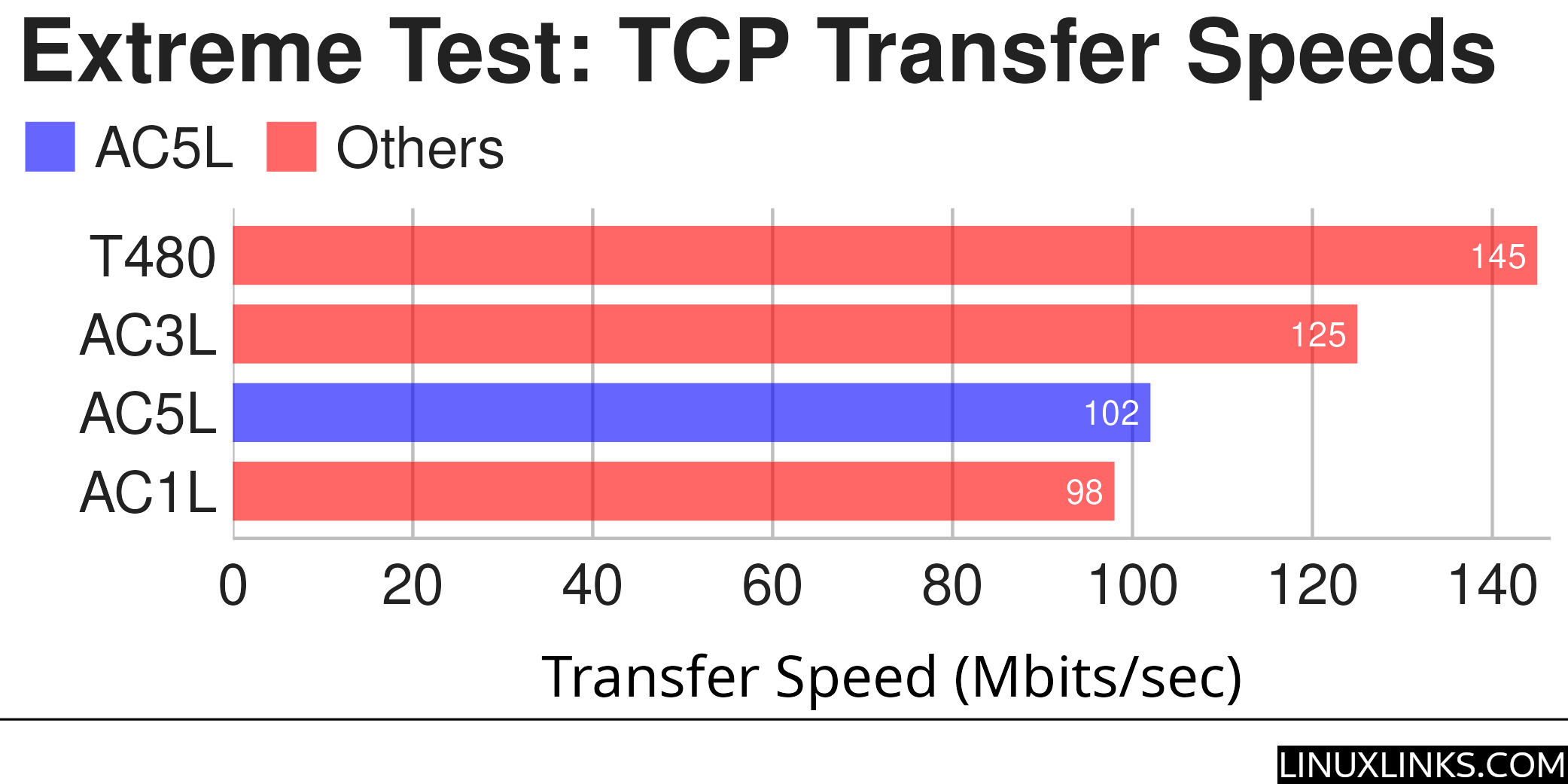 Transfer speed with BrosTrend AC5L