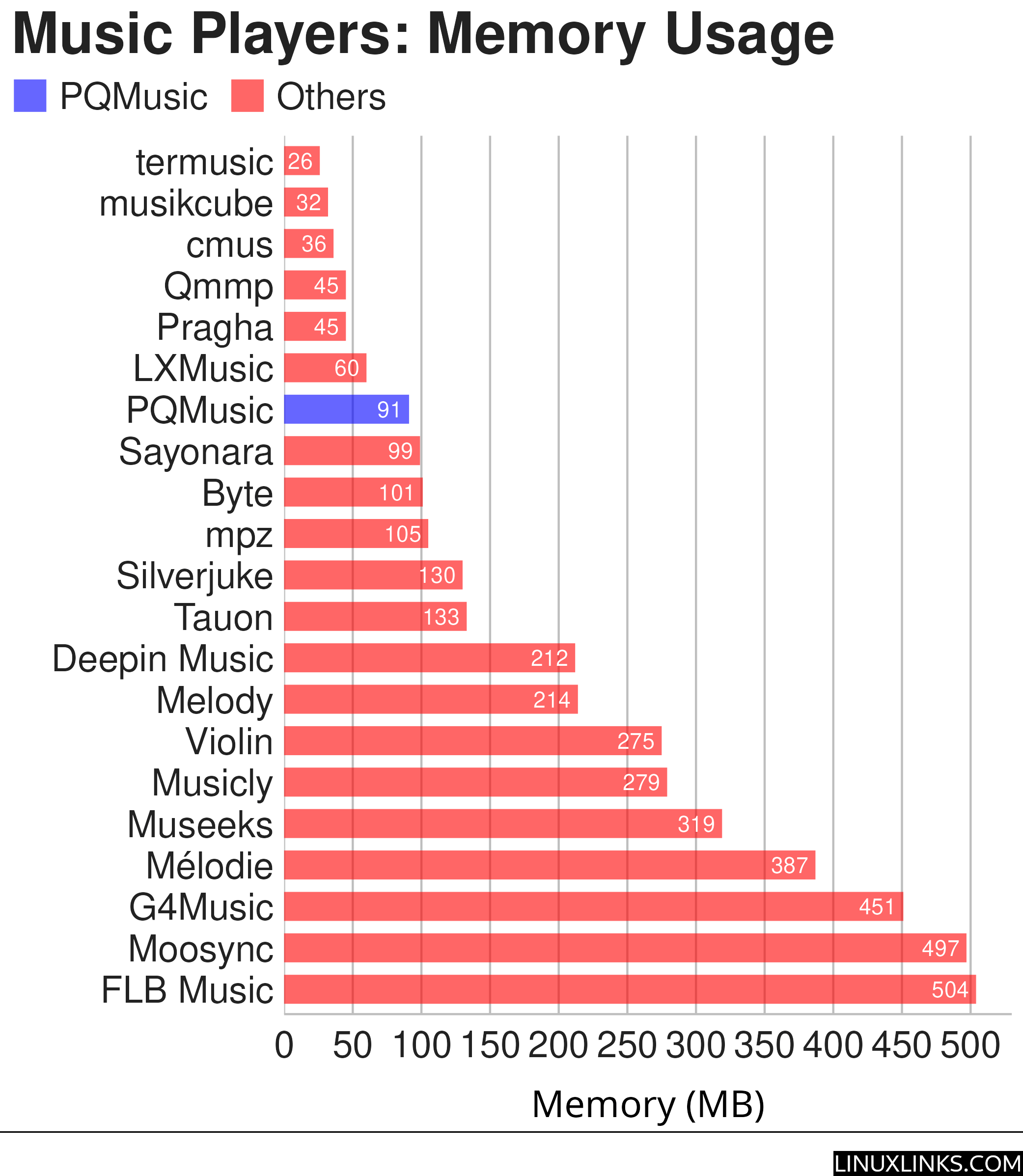 Memory usage chart for a wide range of open source music players including PQMusic