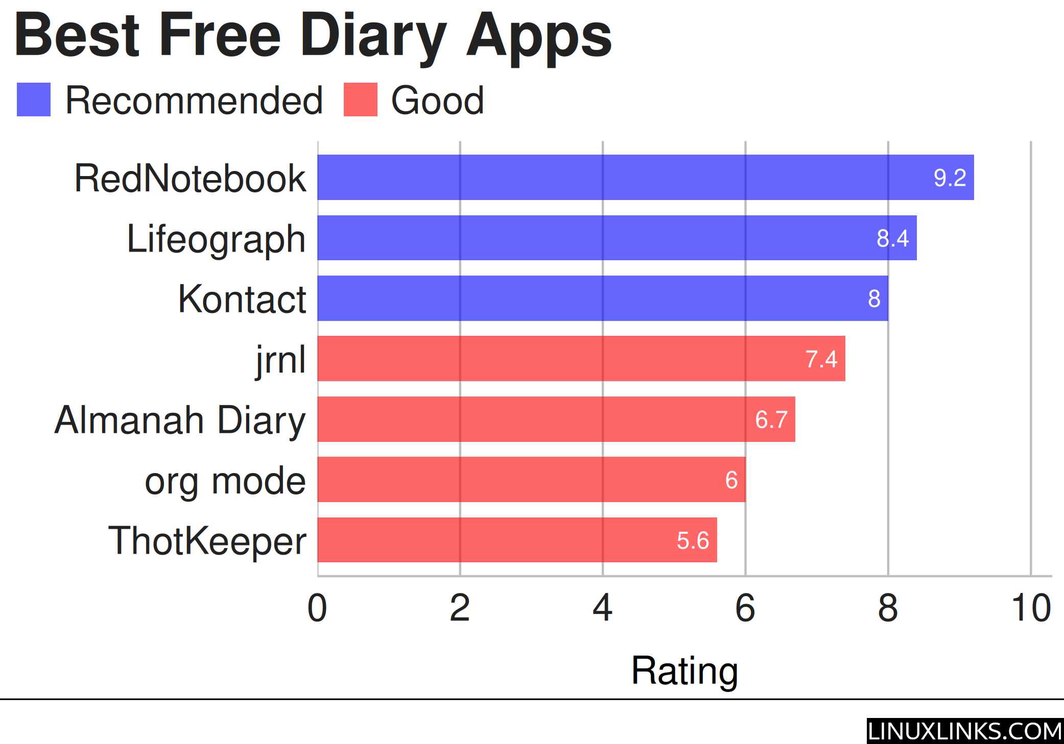 Ratings chart for the best free and open source diary apps