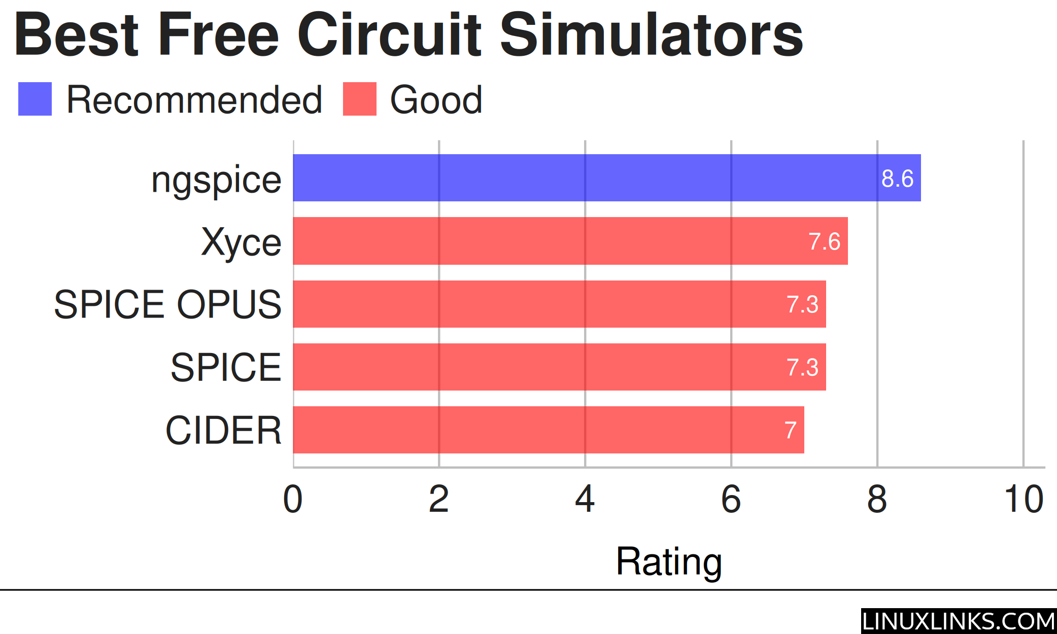 Ratings chart for best free and open source backend circuit simulators