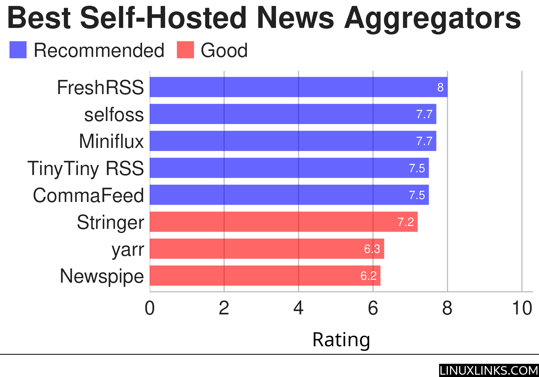 Ratings chart for best free and open source self-hosted news aggregators