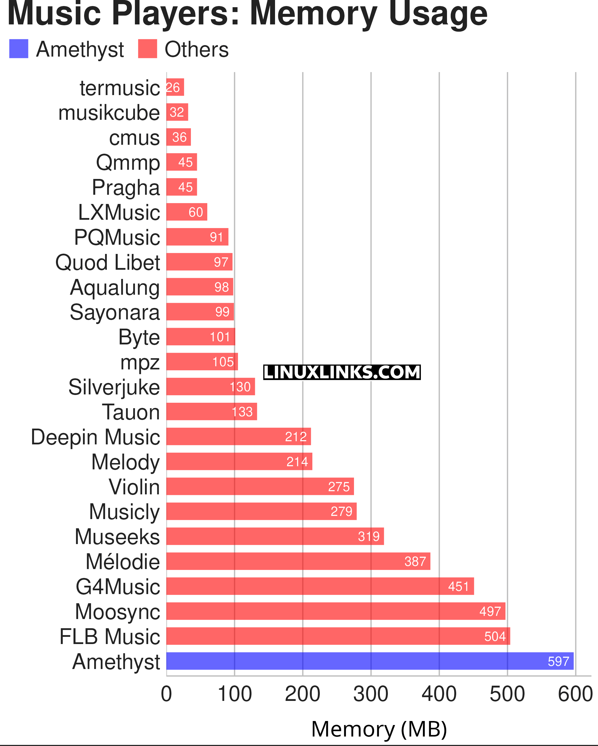 Memory consumption comparison of many music players