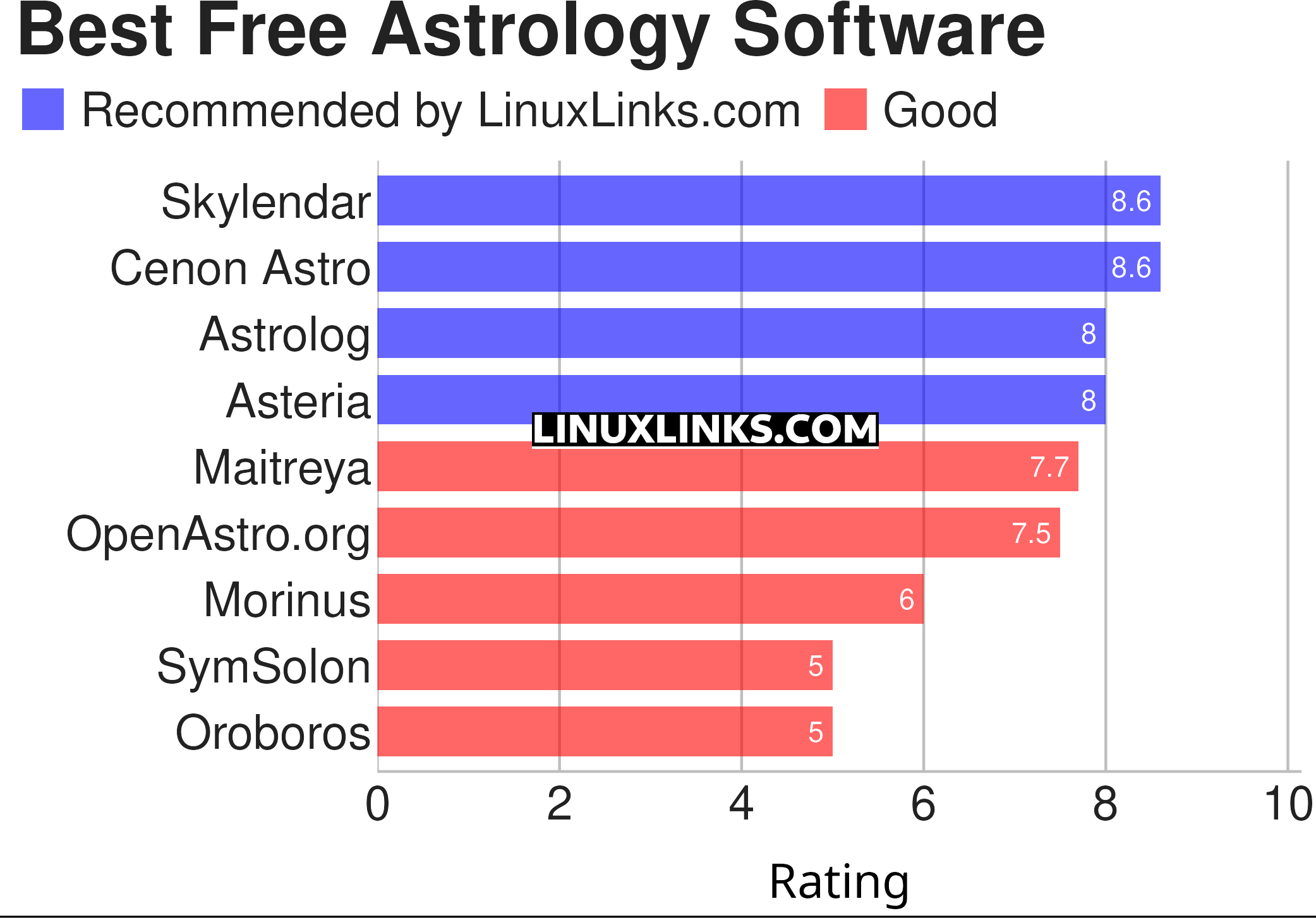 Ratings chart