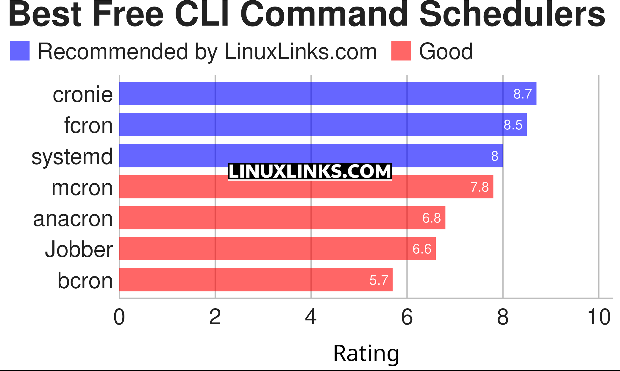 Ratings chart for the best free and open source CLI command schedulers