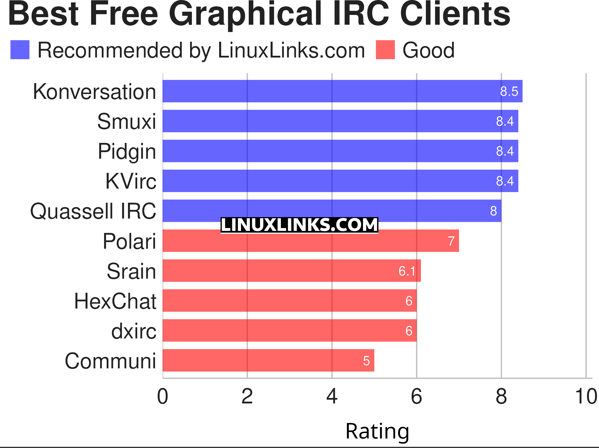 Ratings chart