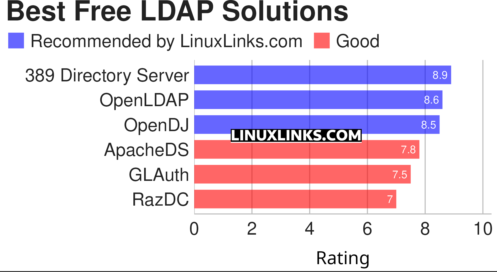Ratings chart for the best free and open source LDAP solutions