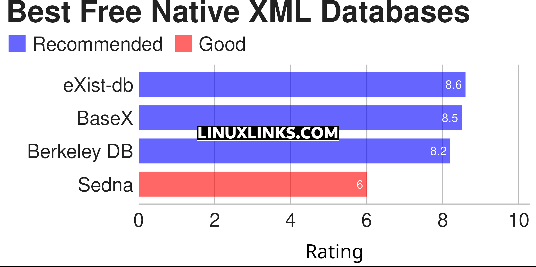 Ratings chart for the best free and open source native XML databases