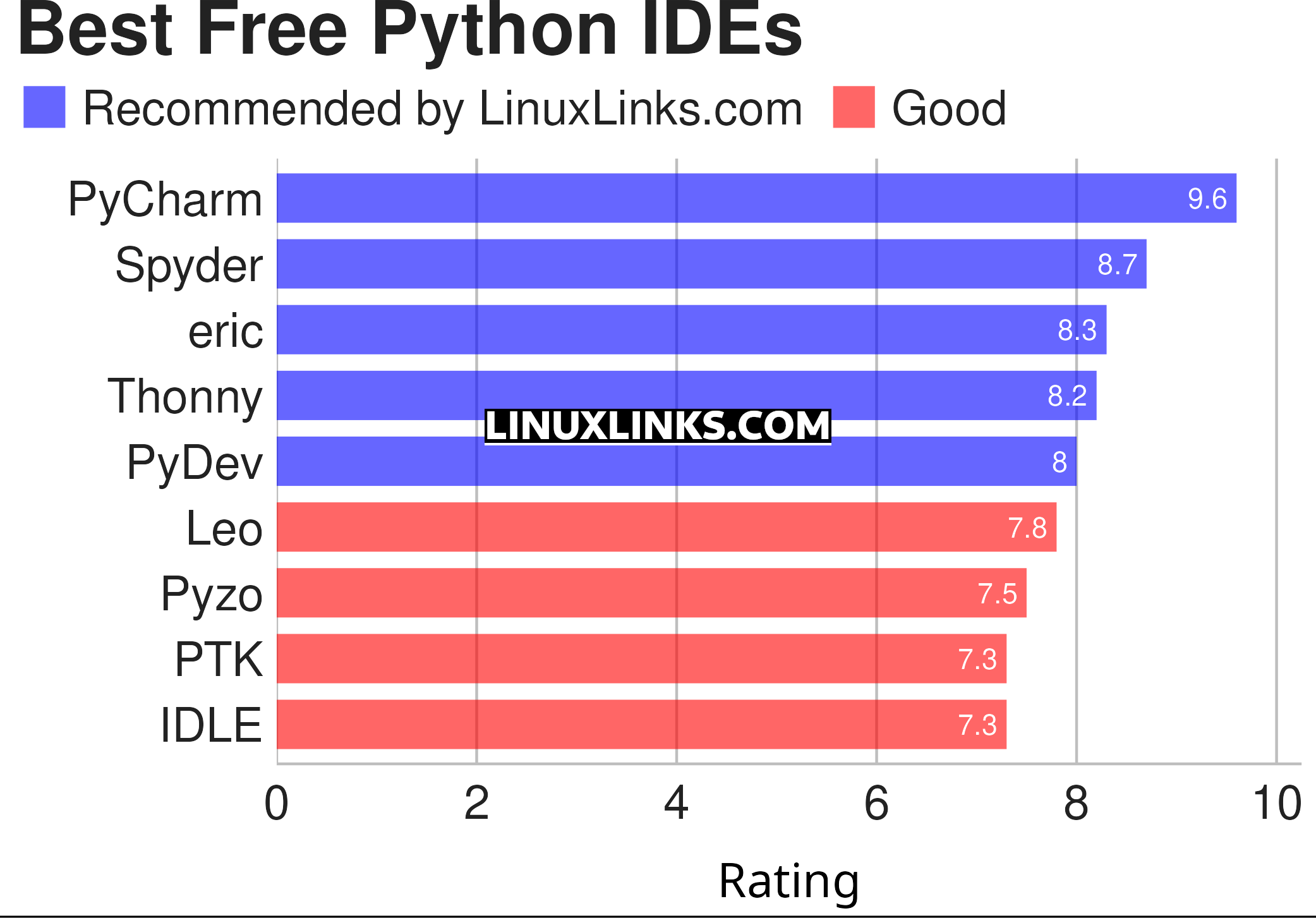 Ratings chart for the best free and open source Python IDEs