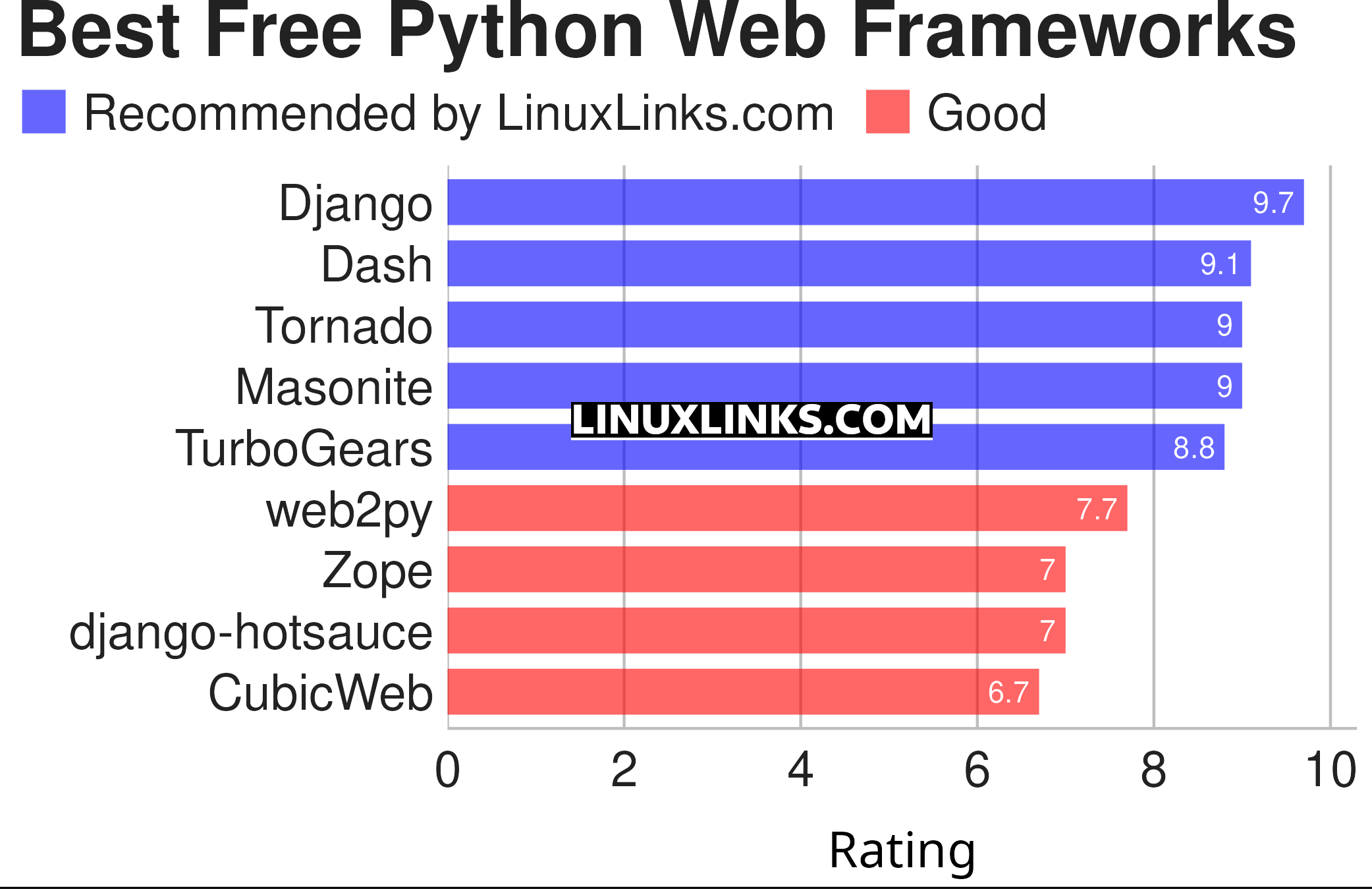 Ratings chart for the best free and open source Python web frameworks