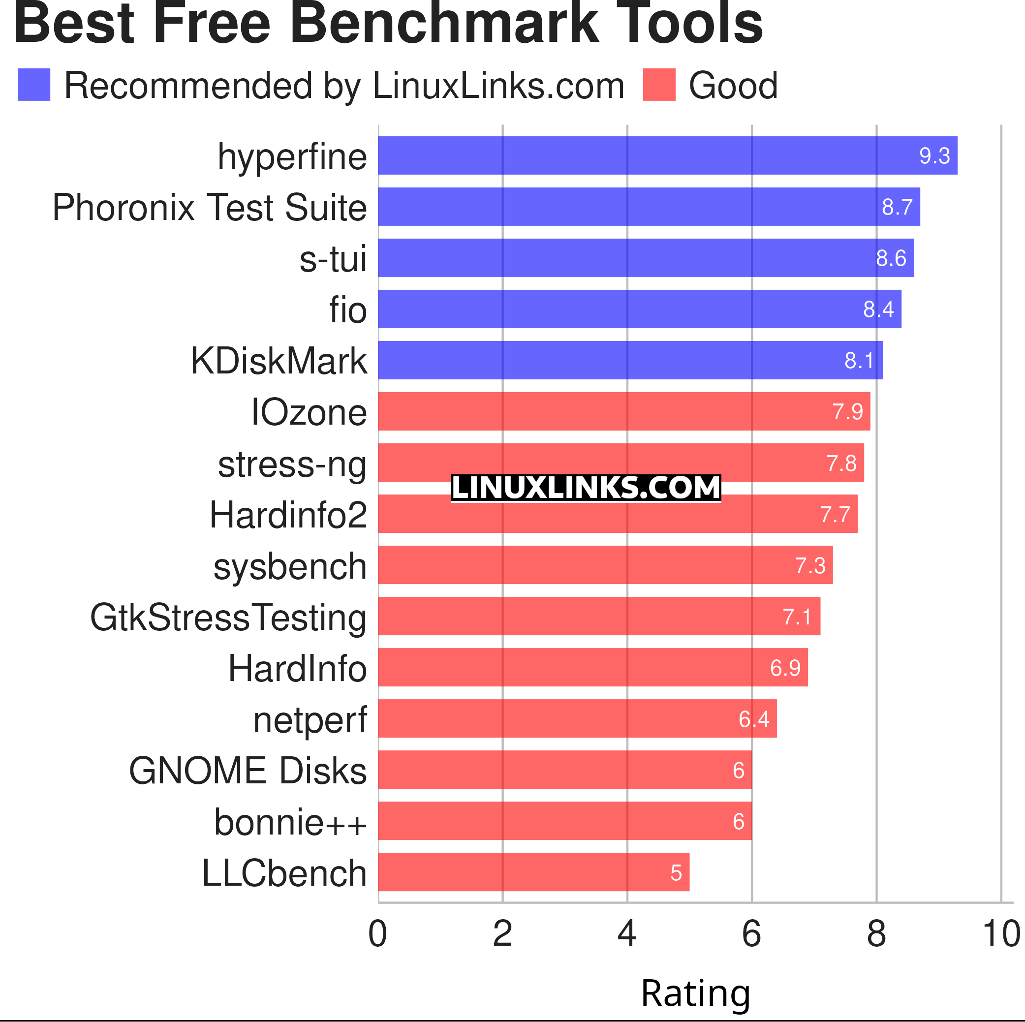 Ratings chart