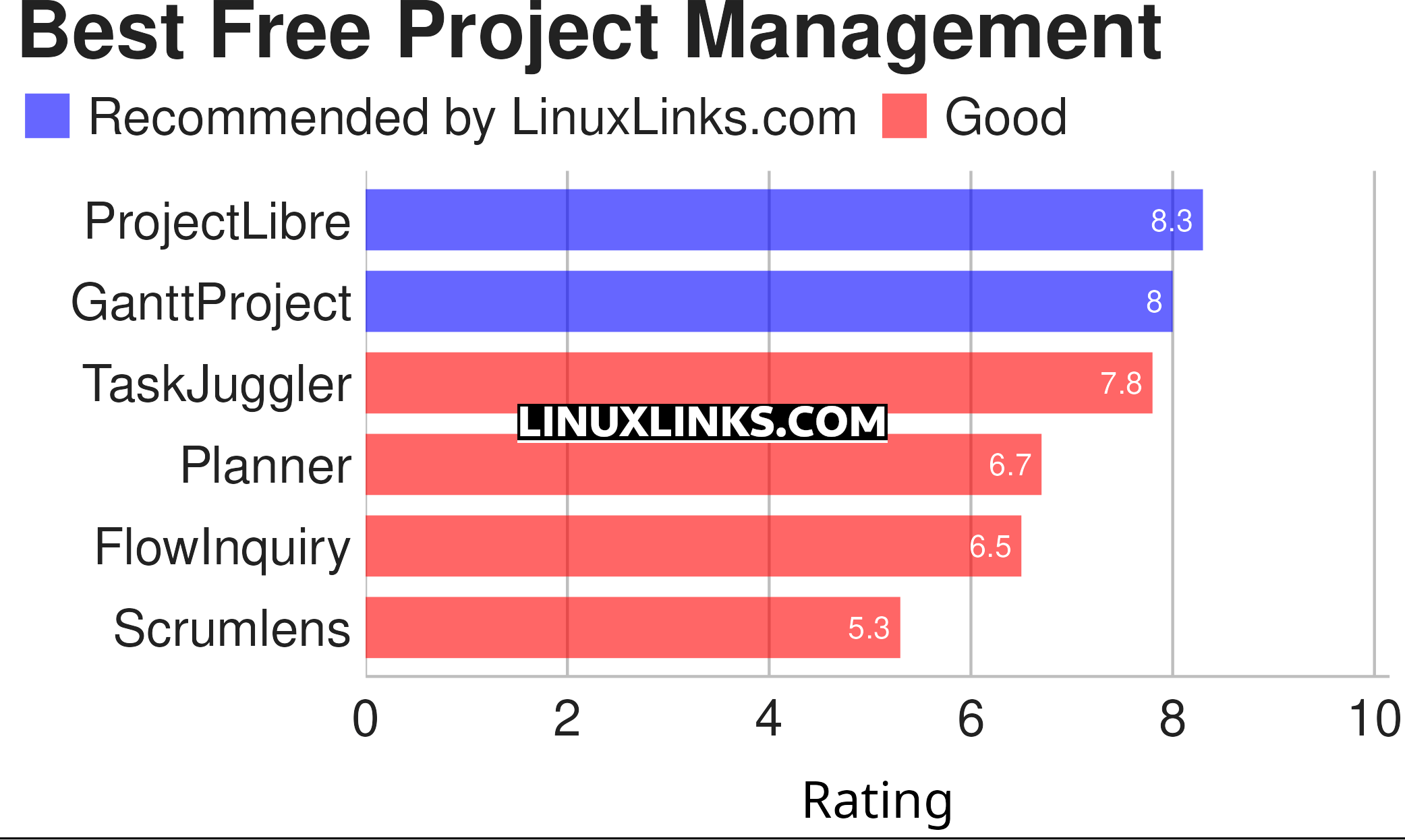 Ratings chart