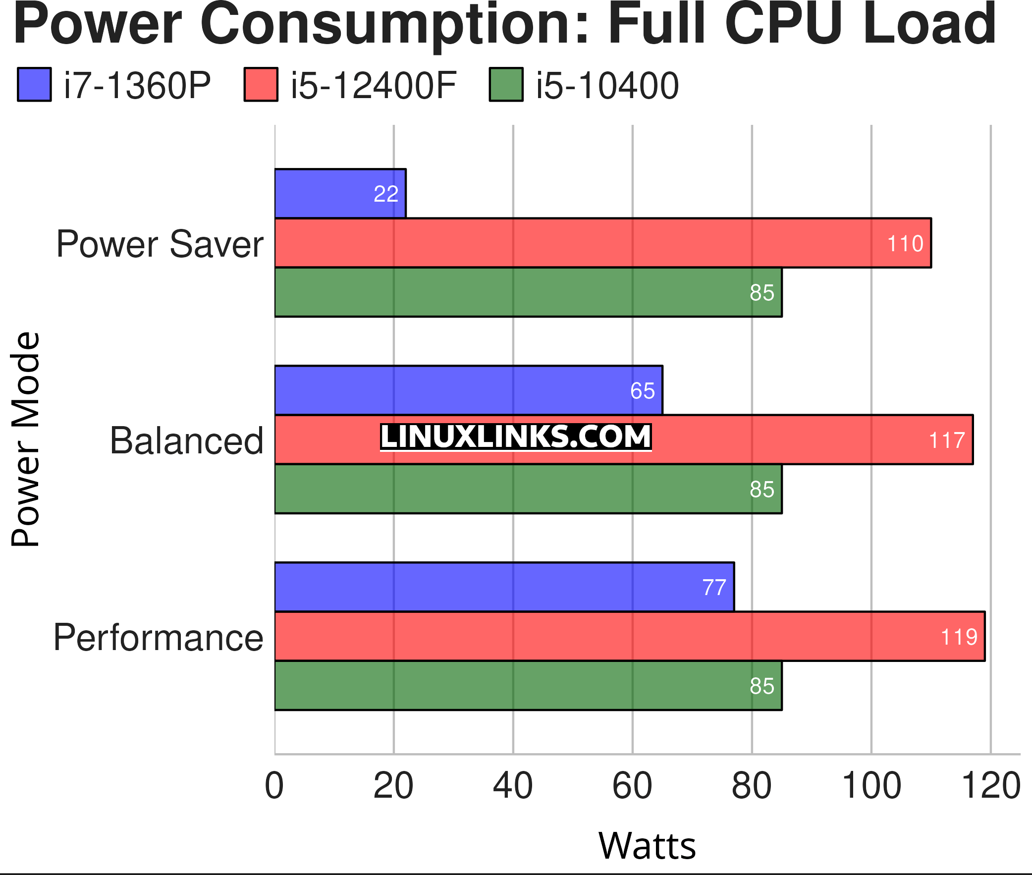 Power Consumption under Full Load
