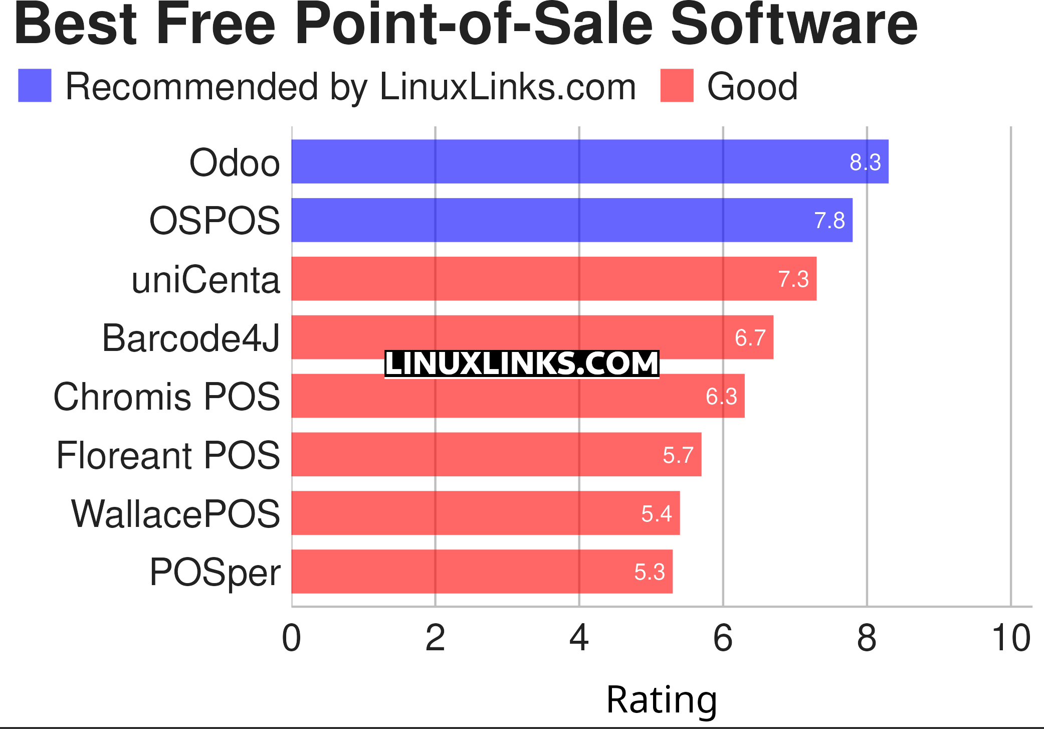 Ratings chart for the best free and open source Point of Sale software