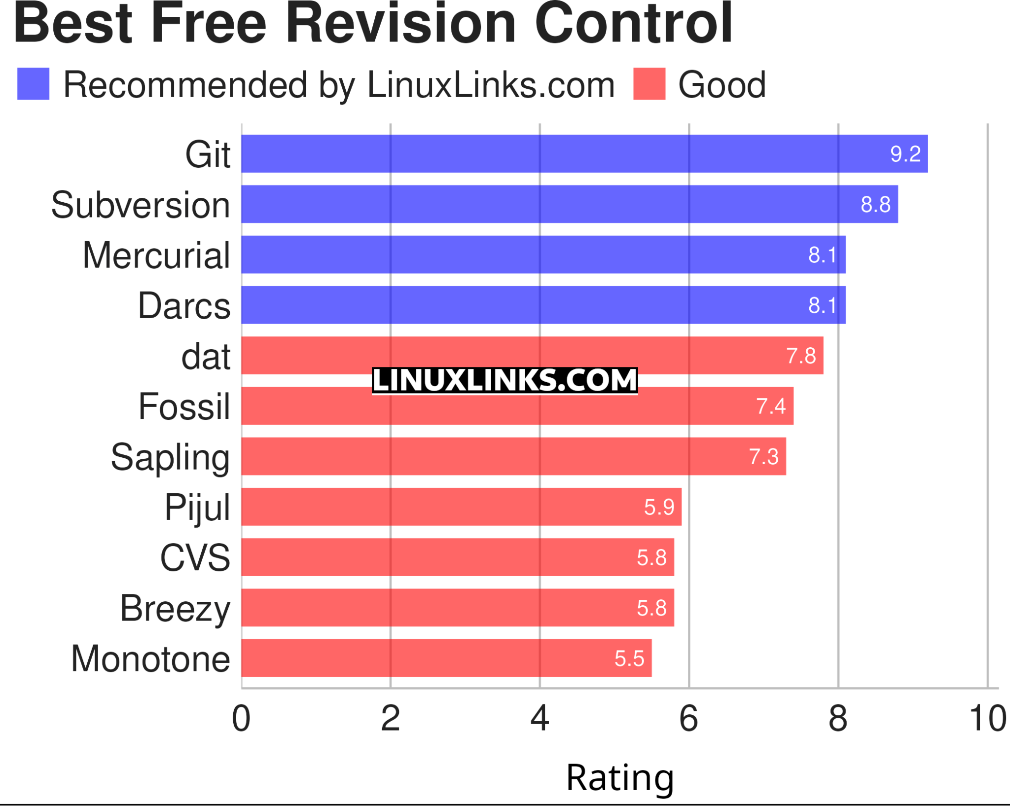 11 Best Free and Open Source Linux Revision Control Tools - LinuxLinks