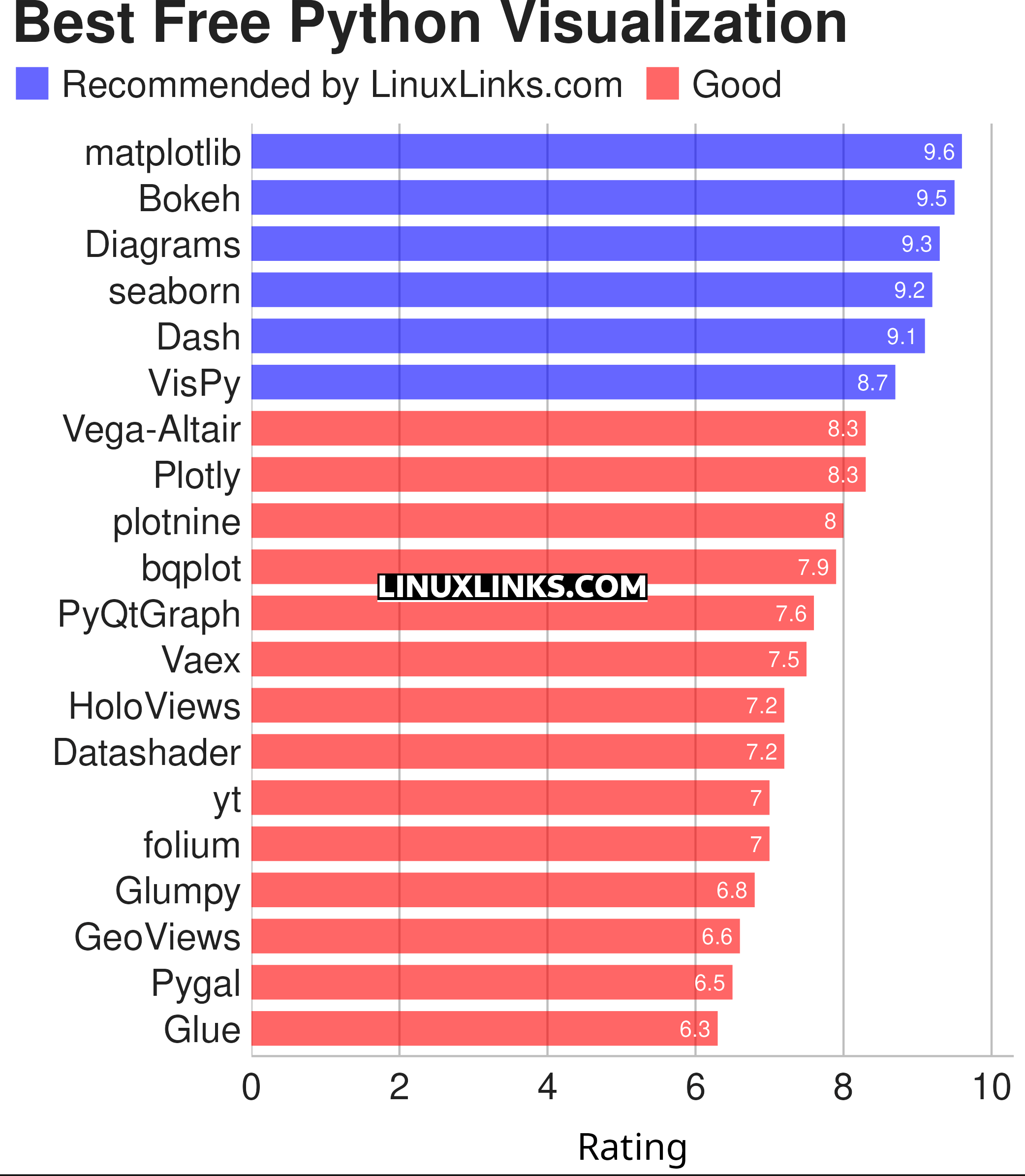 Ratings chart for best free and open source Python visualization software