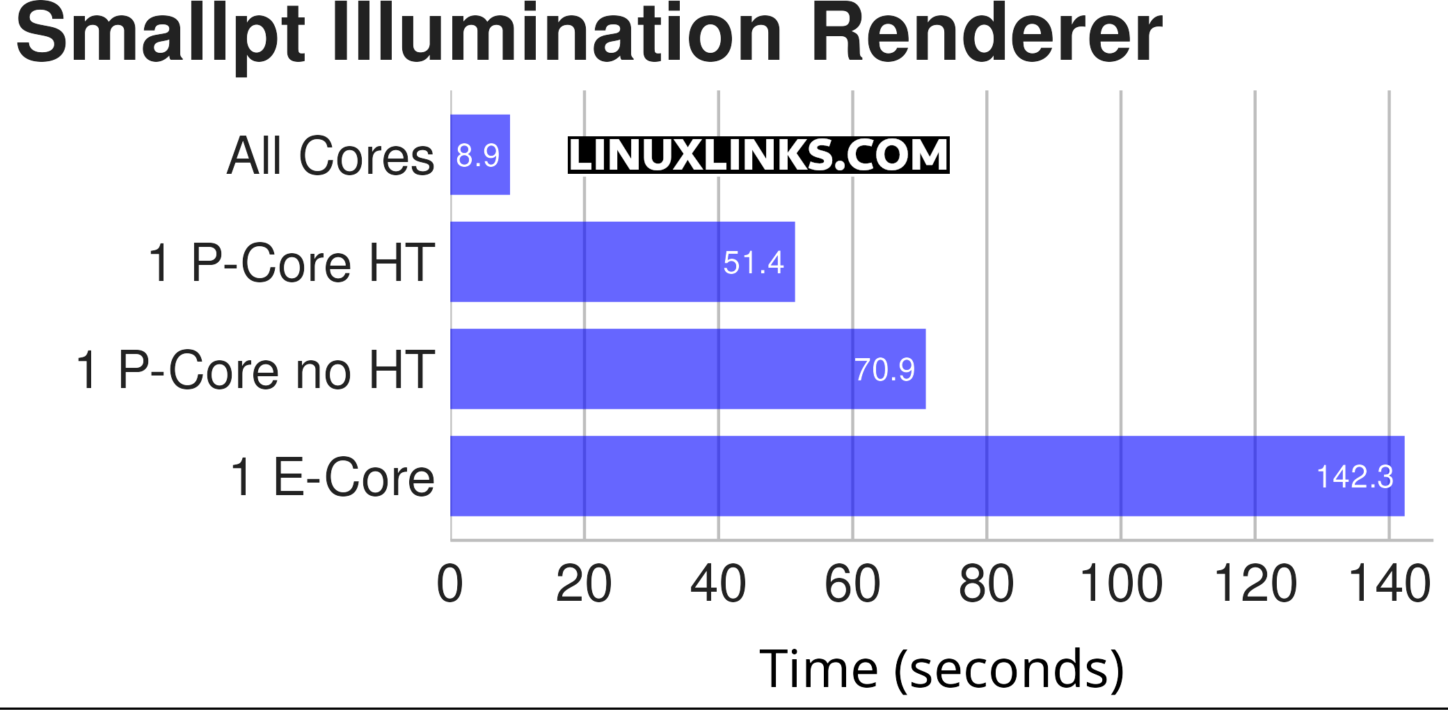 Benchmark of P-Core and E-Core