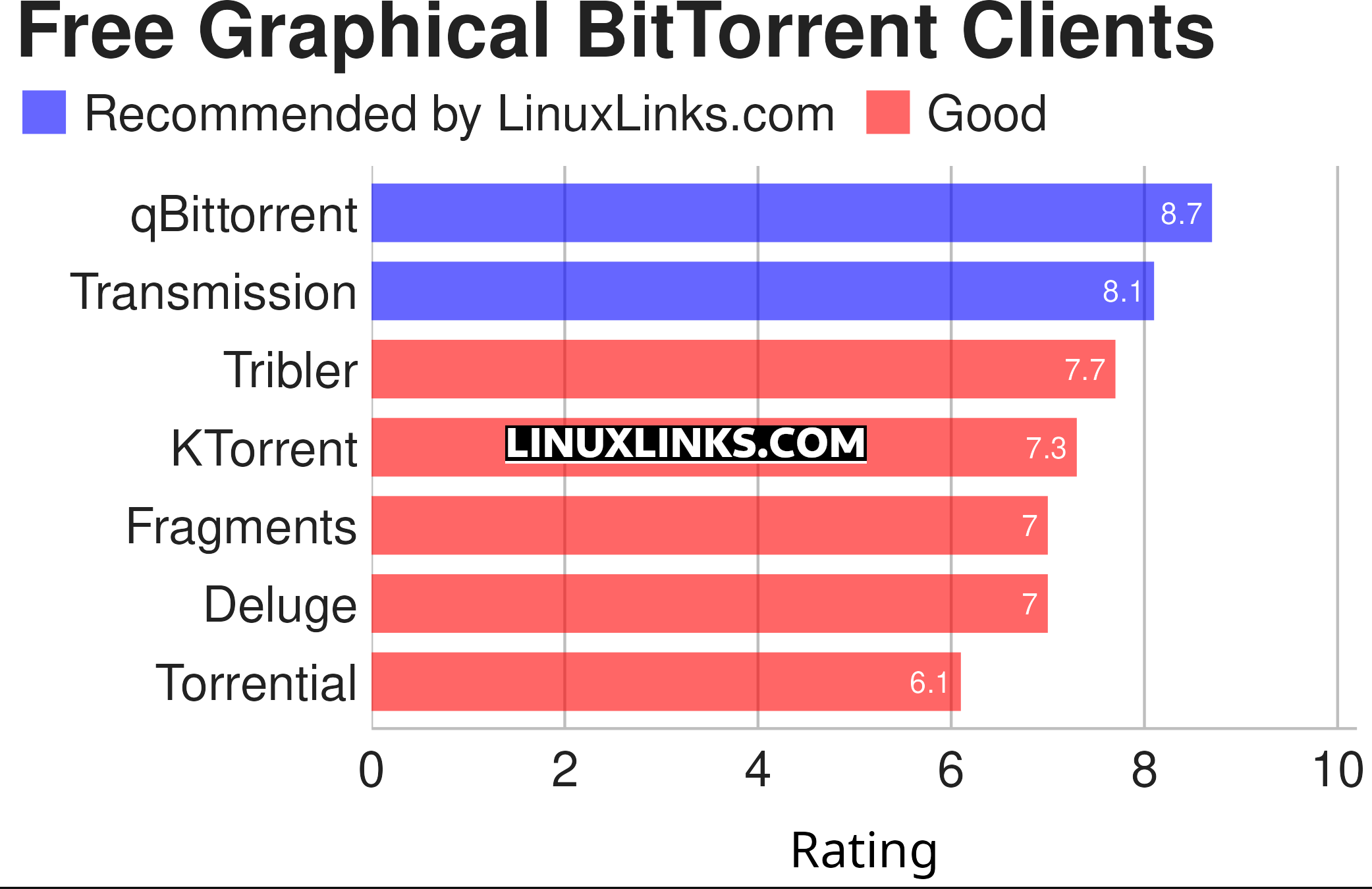 Ratings chart for the best free and open source graphical BitTorrent clients