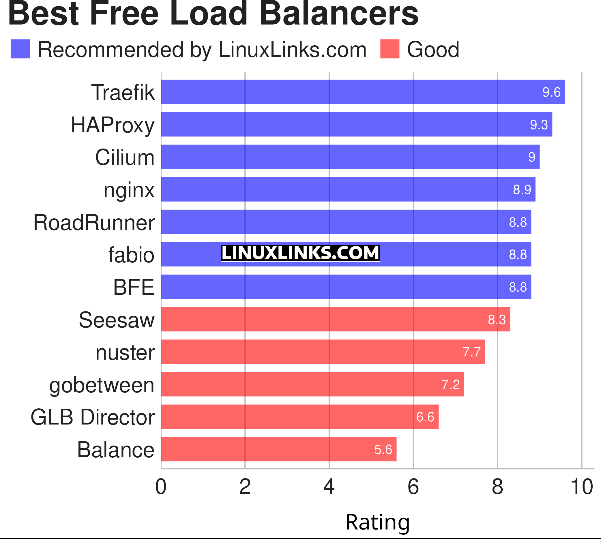 Ratings chart for the best free and open source load balancers