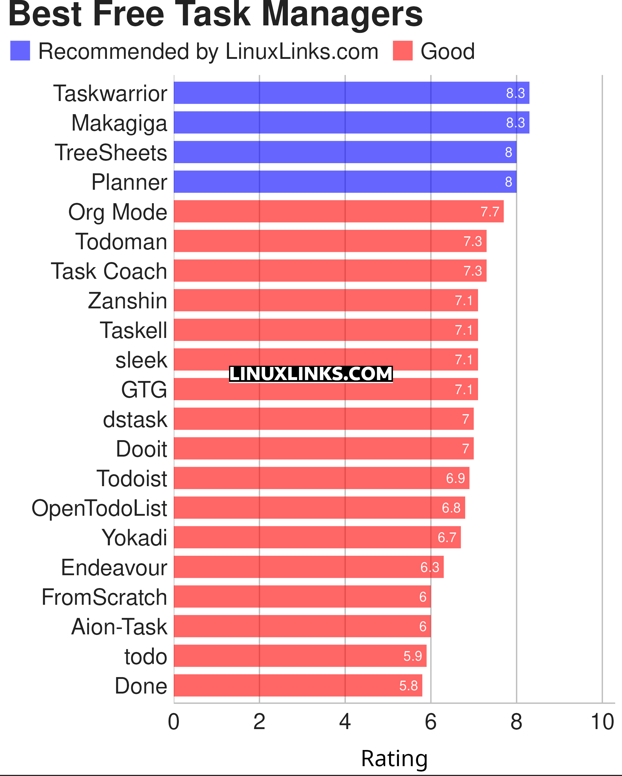 Ratings chart