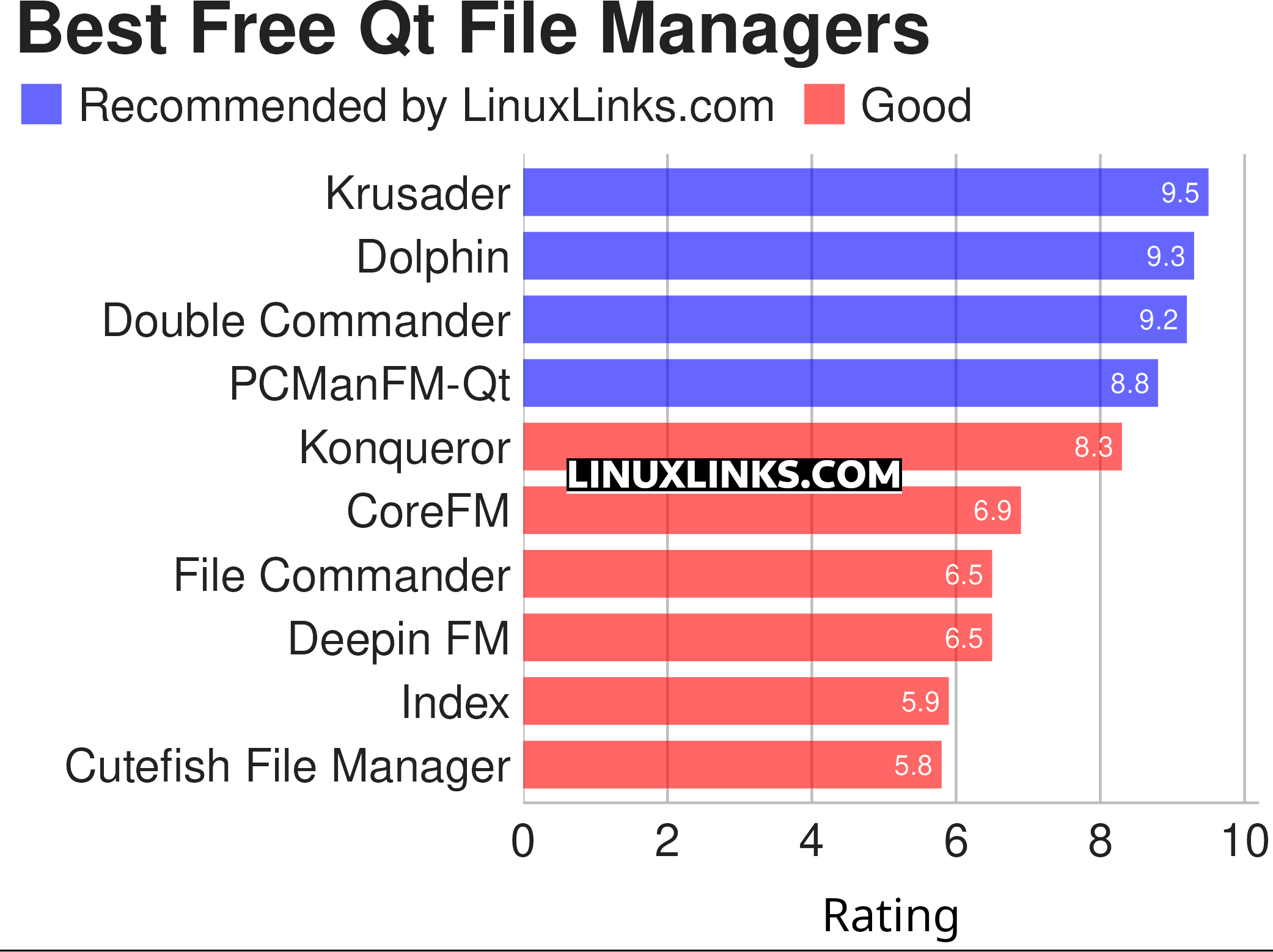 Ratings chart