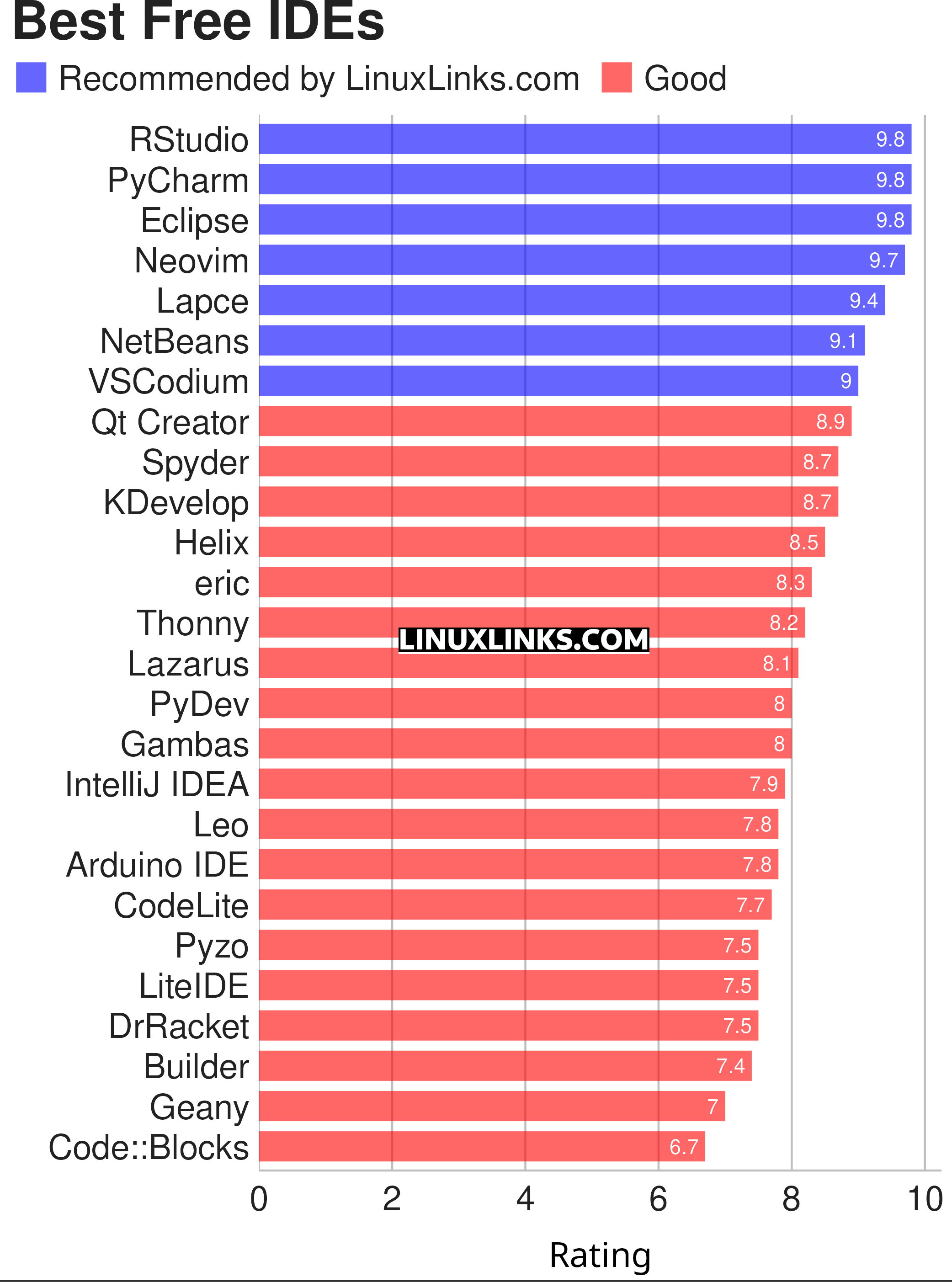 Ratings chart