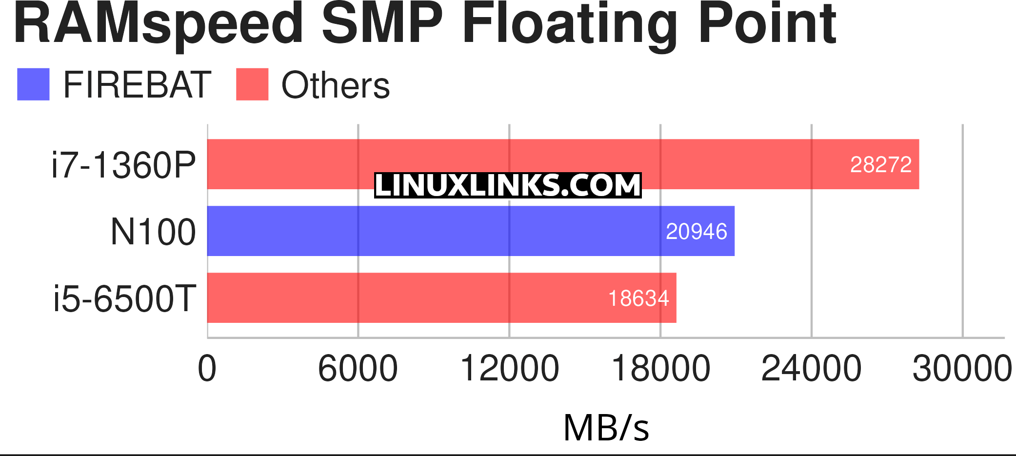 RAMspeed benchmark