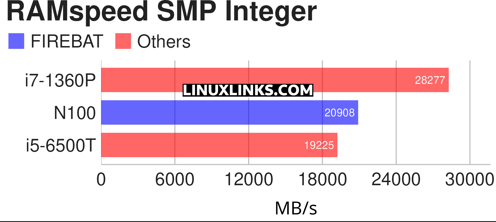 RAMspeed benchmark