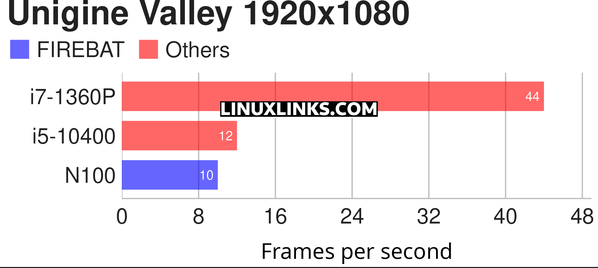 Unigine Valley benchmark