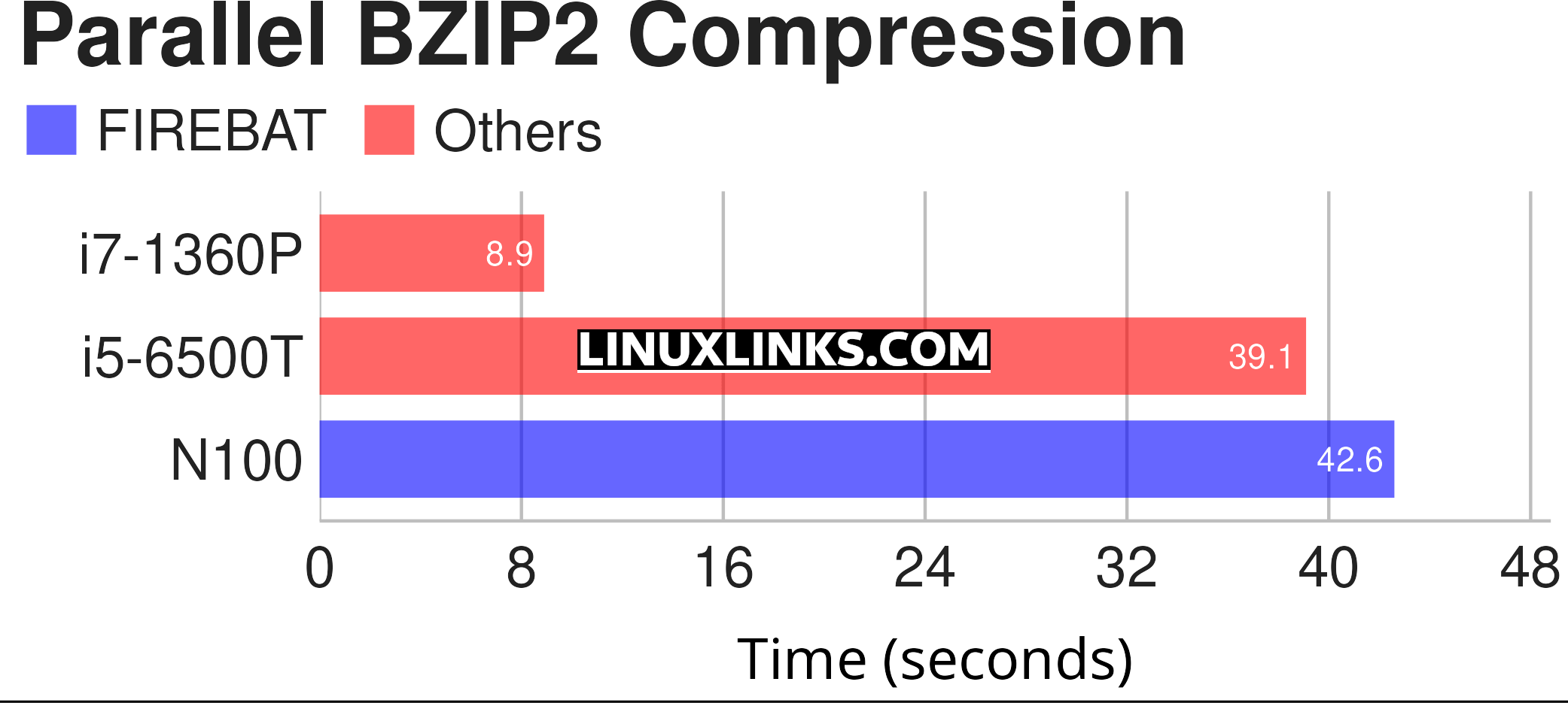 FIREBAT Parallel BZIP2 Compression