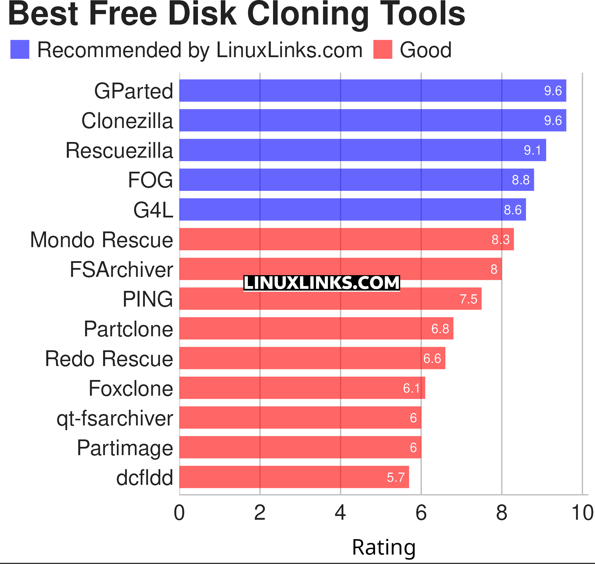 Ratings chart