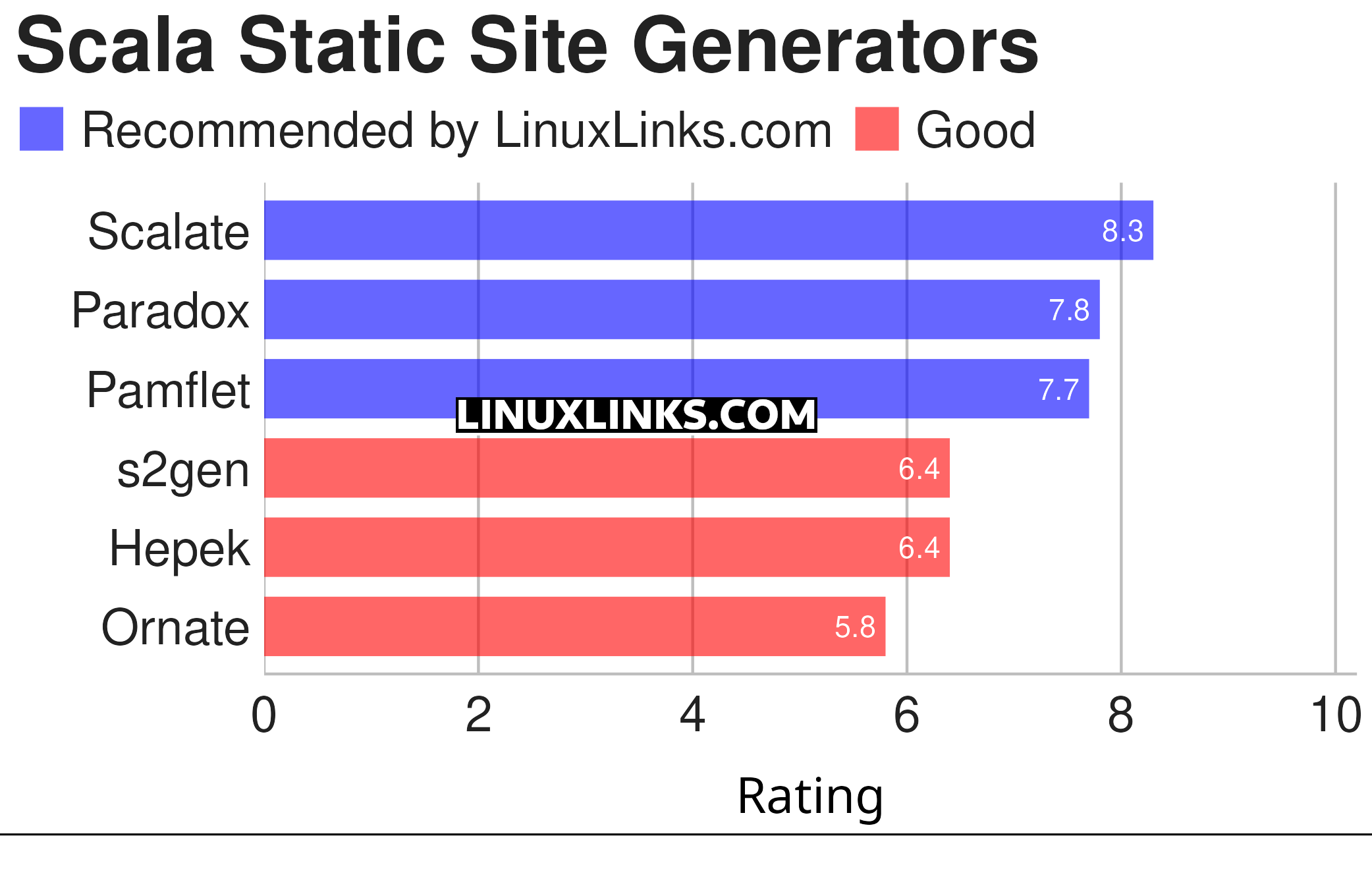 Ratings chart
