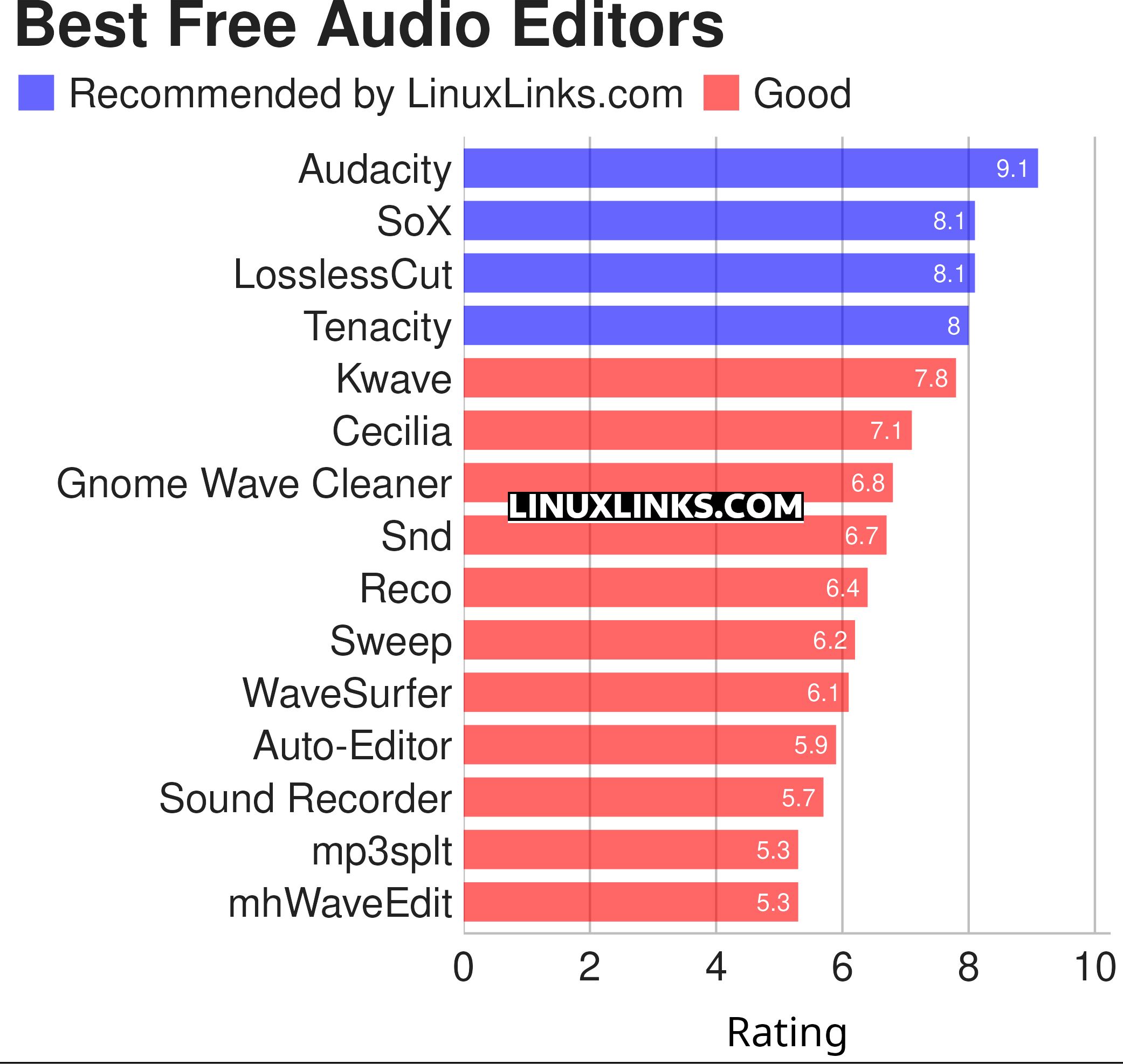 Ratings chart