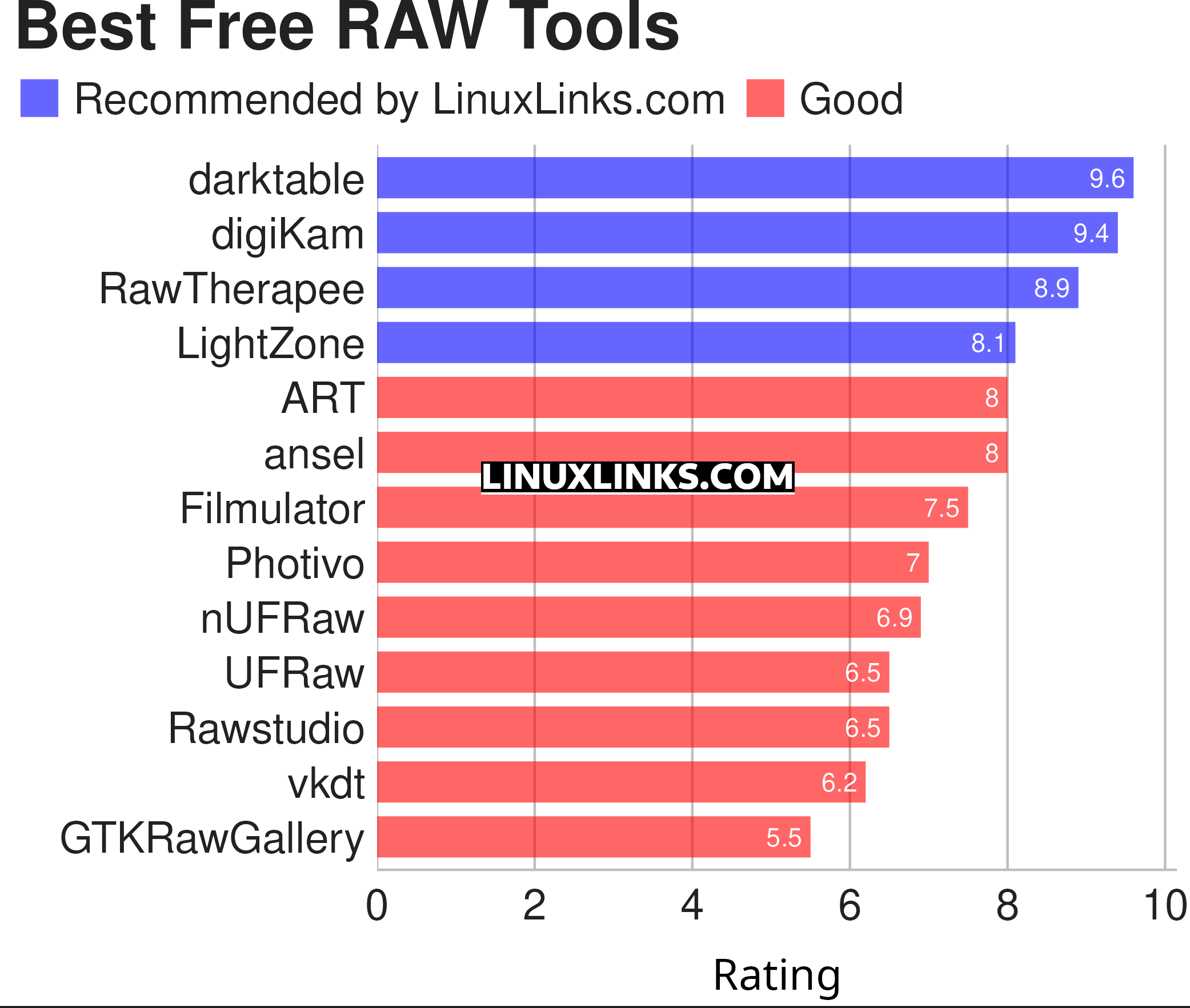 Ratings chart