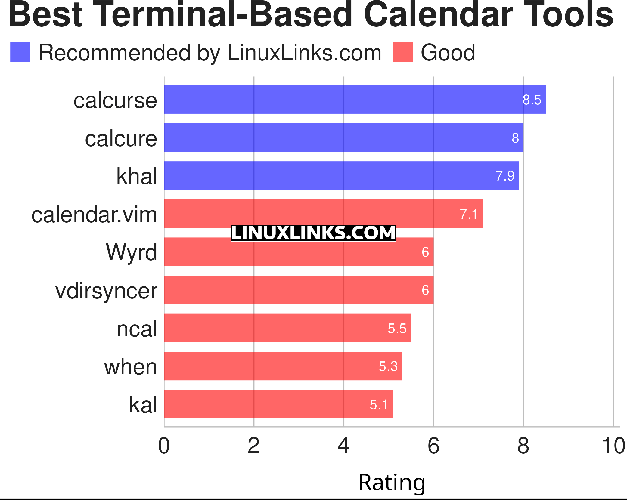 Ratings chart