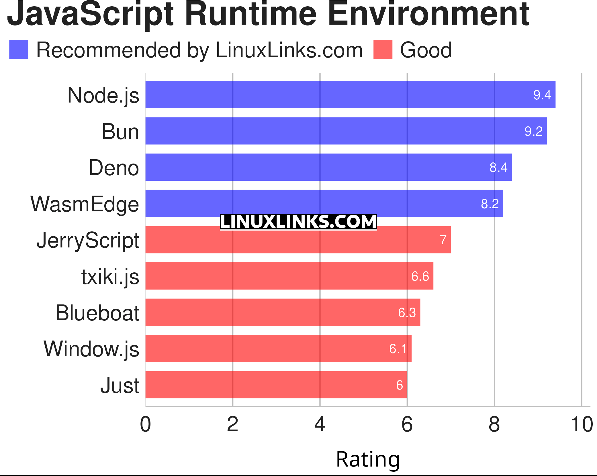 Ratings chart