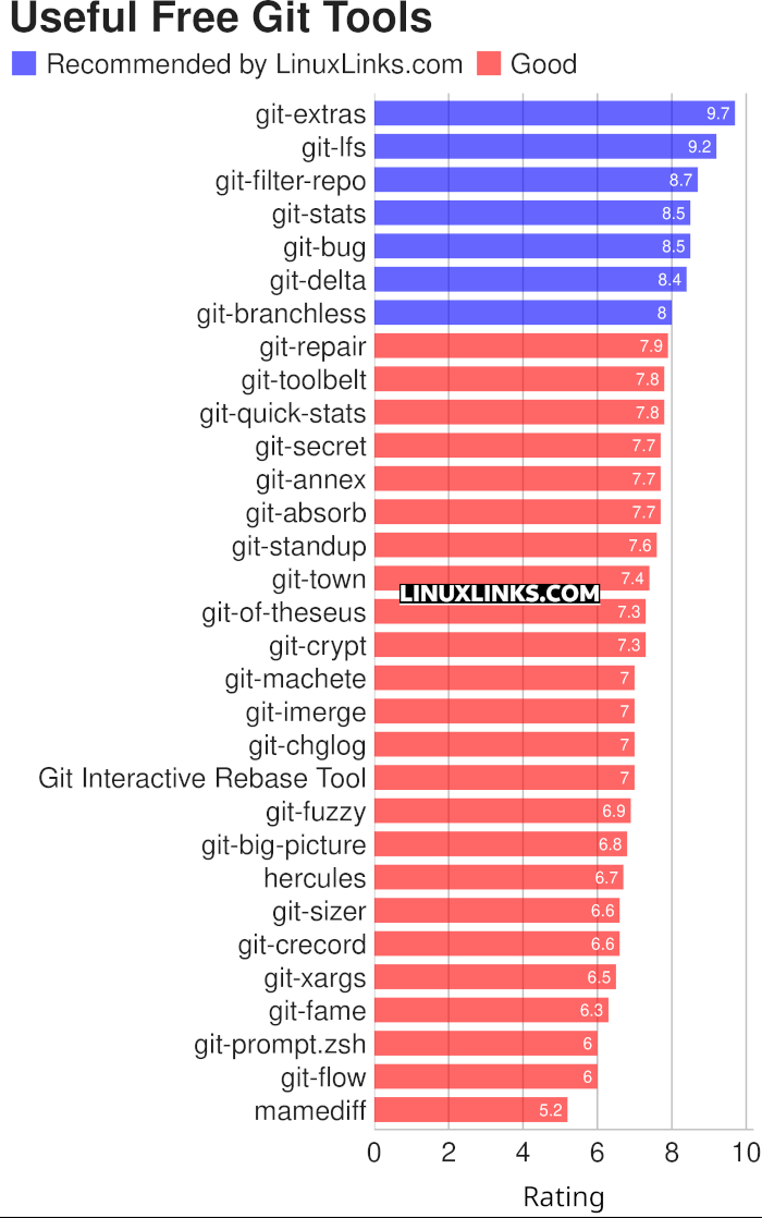 Ratings chart