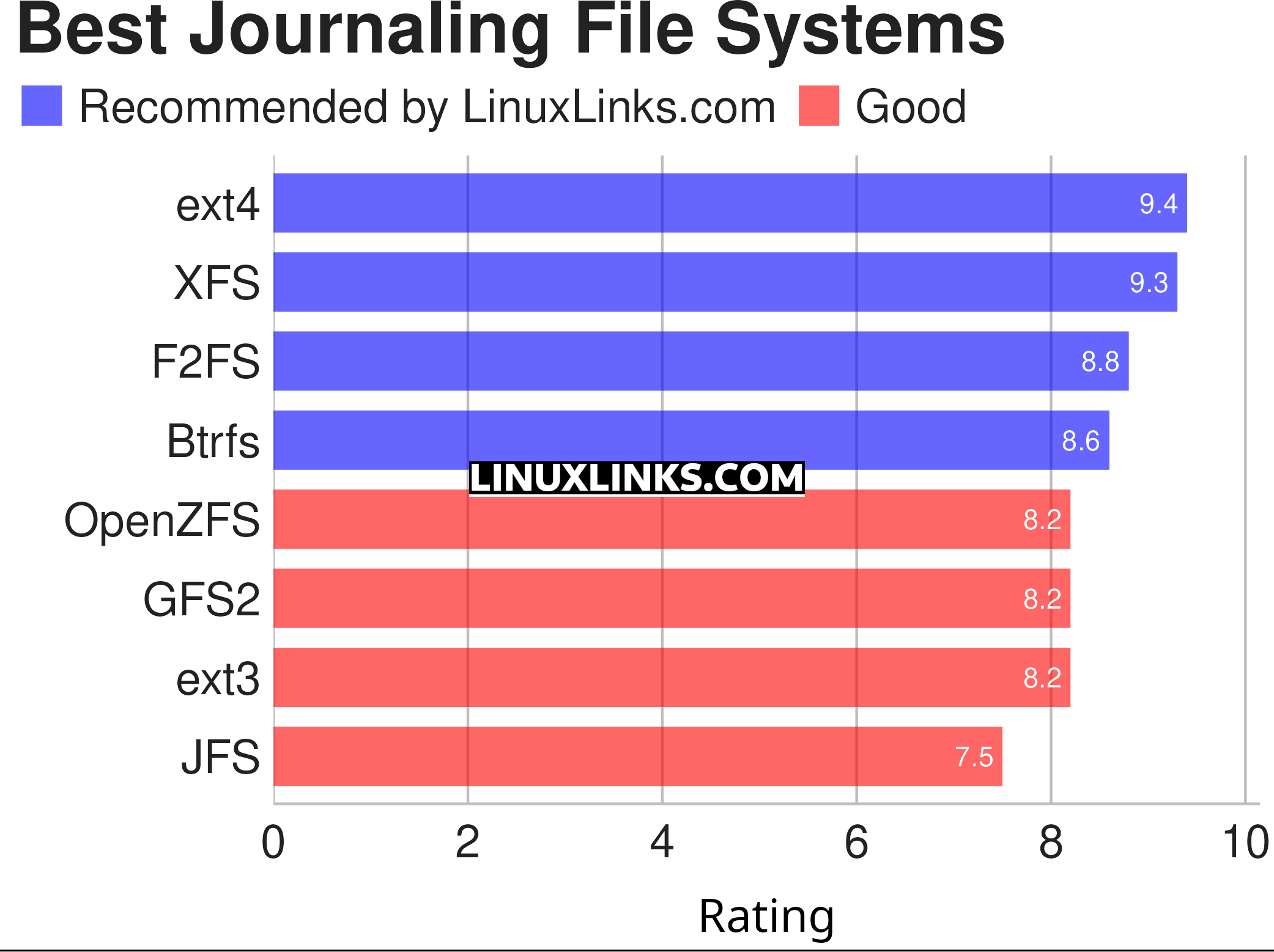 Rating chart