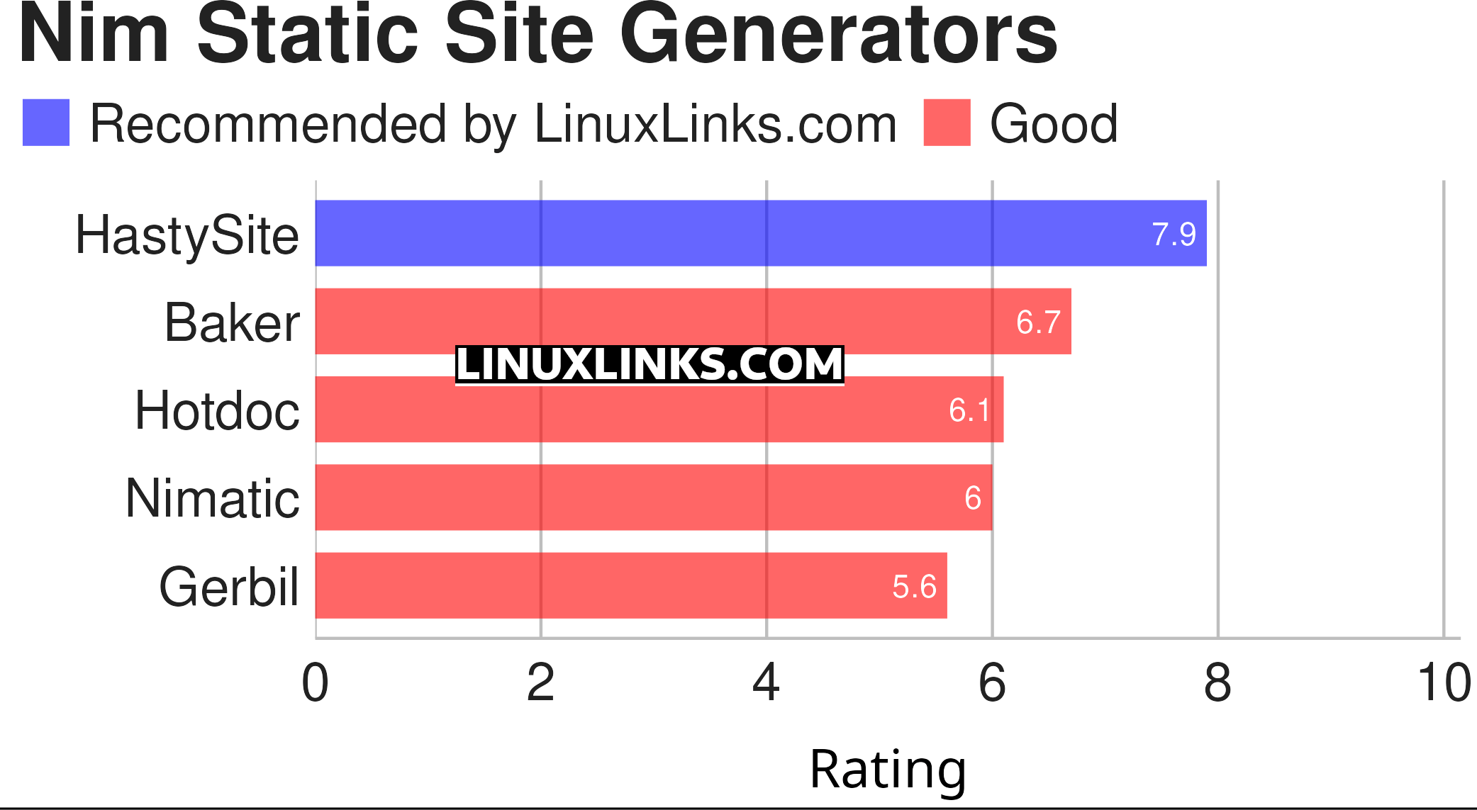 Ratings chart