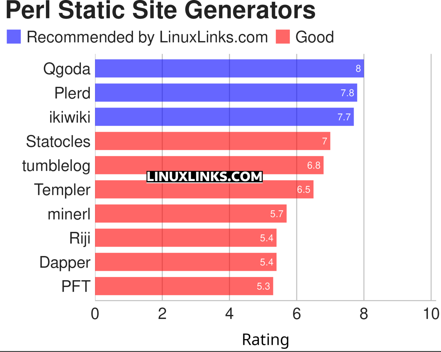 10 Best Free and Open Source Perl Static Site Generators - LinuxLinks
