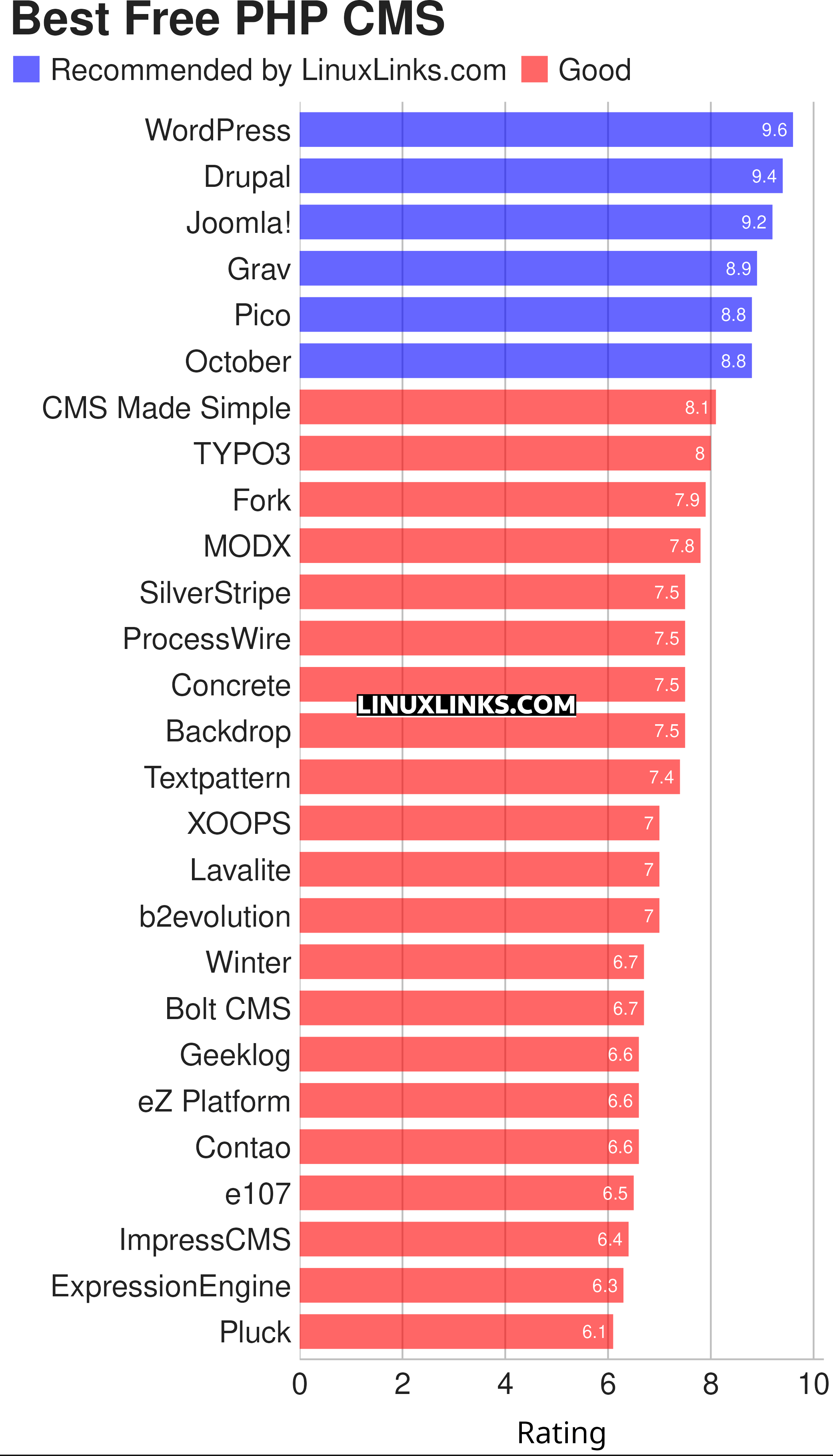 Ratings chart