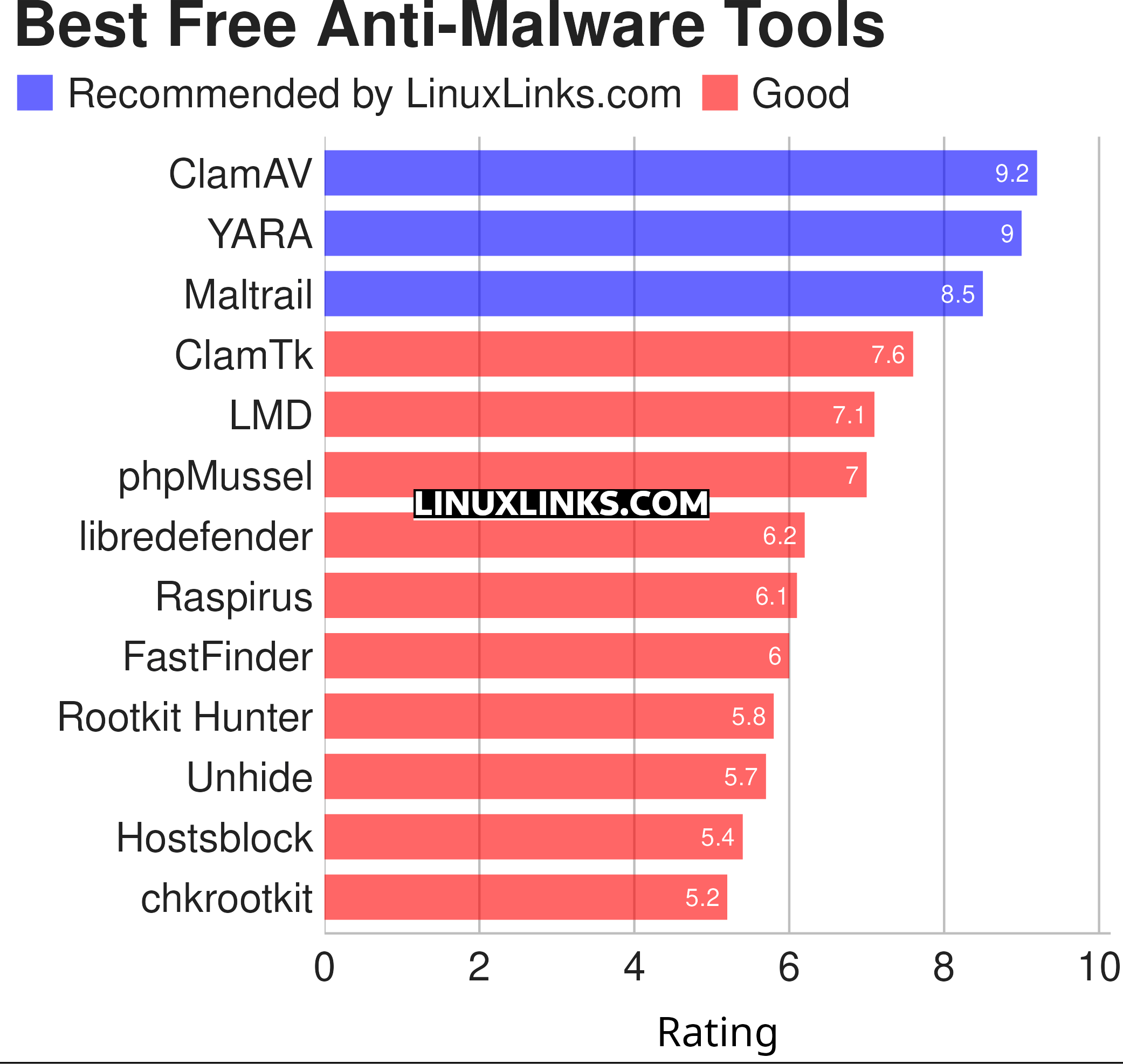 Ratings chart