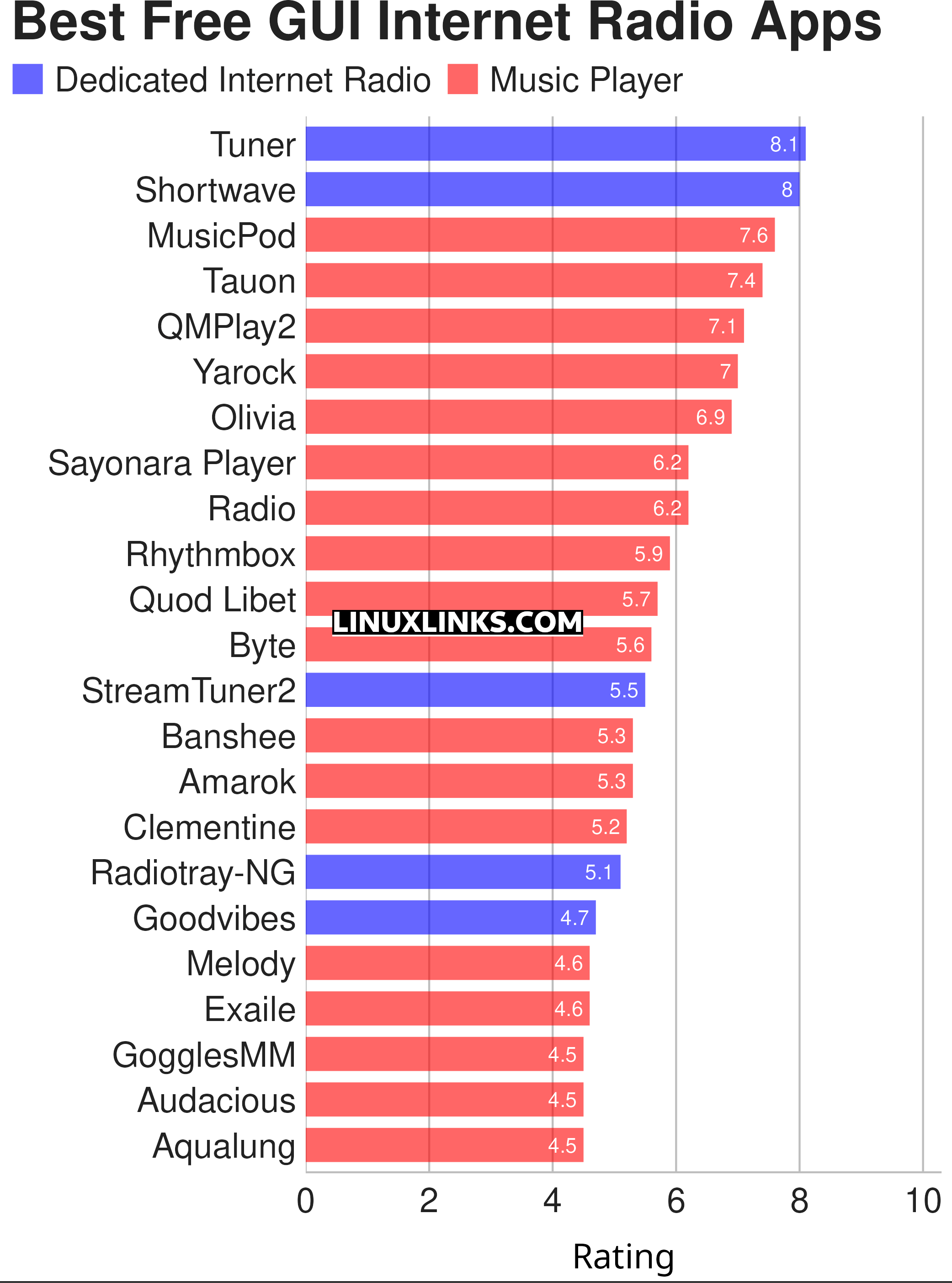 Ratings chart
