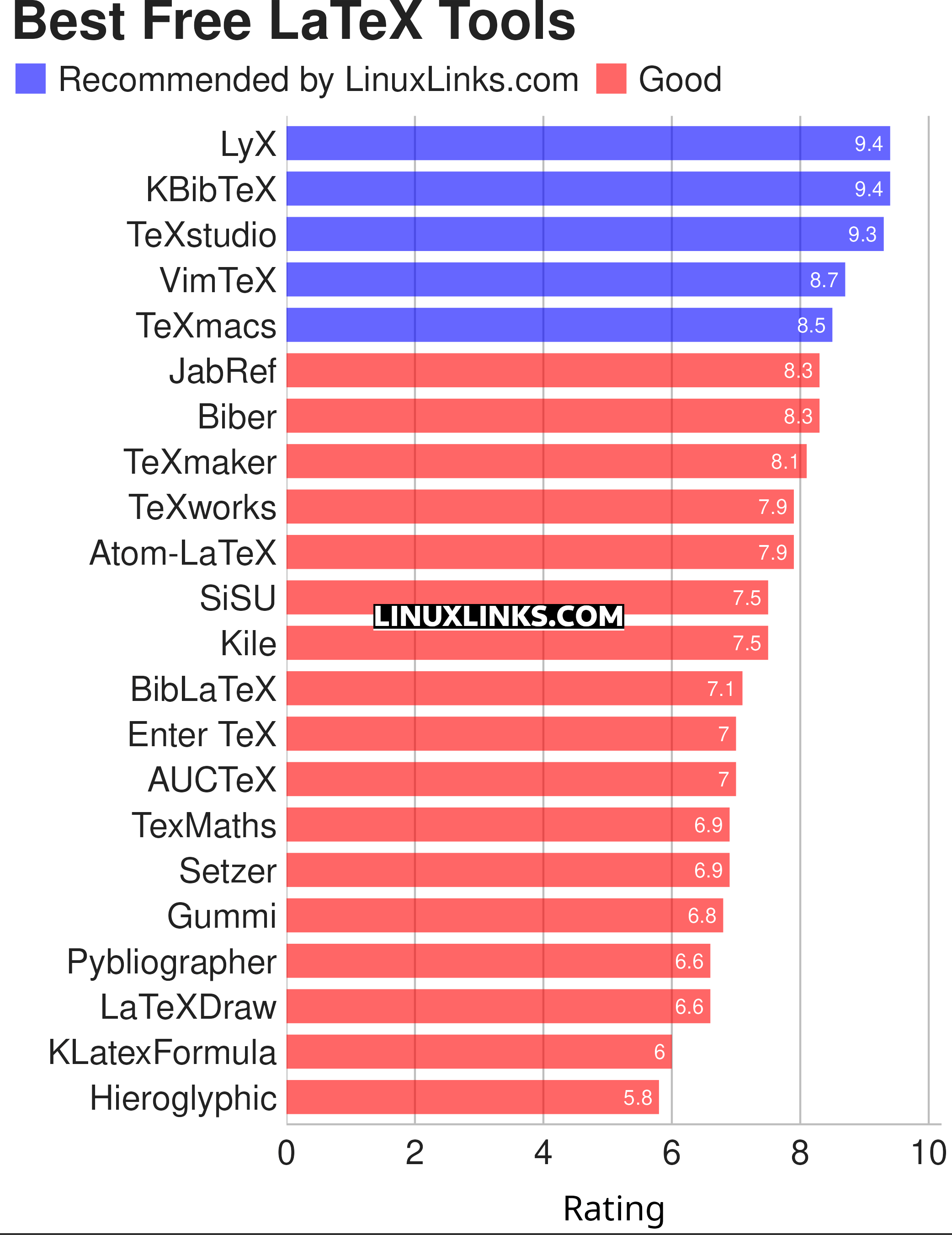 Ratings chart
