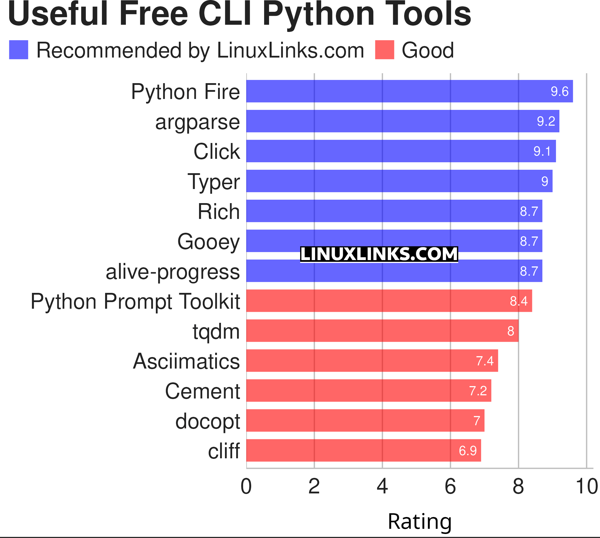Ratings chart