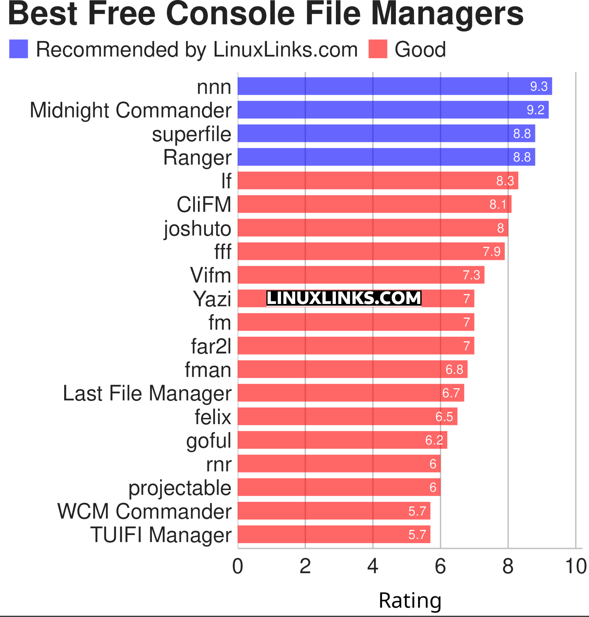 20 Best Free and Open Source Console Linux File Managers - LinuxLinks